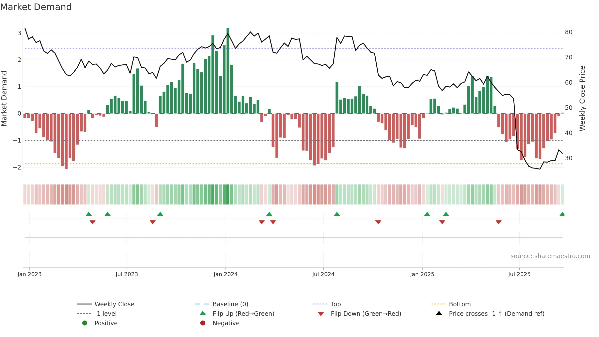 CNC weekly Market Demand chart, closing 2025-09-19.