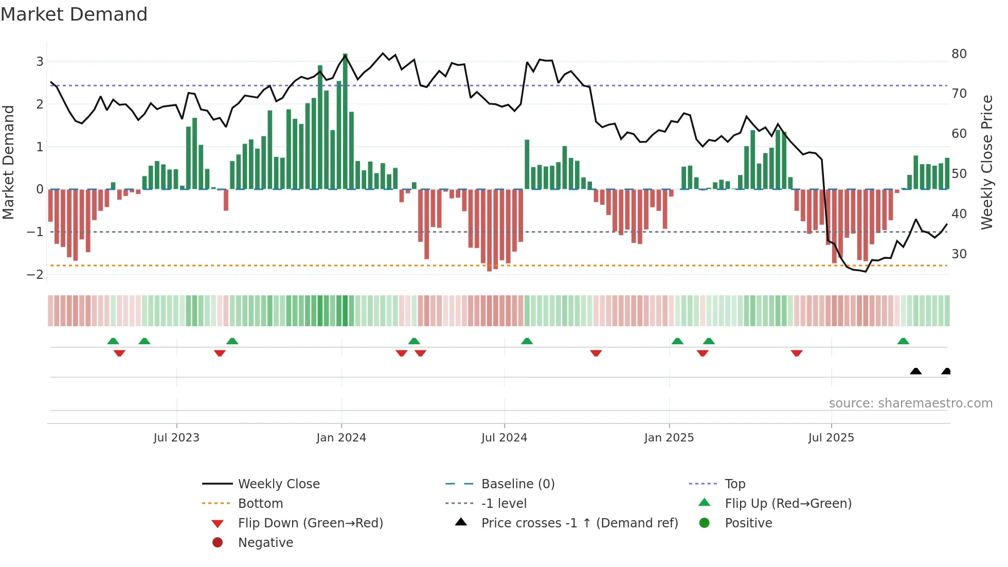 CNC weekly Market Demand chart