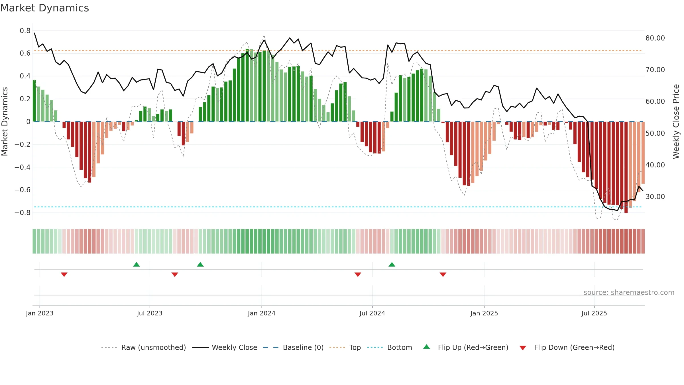 CNC weekly Market Dynamics chart, closing 2025-09-19.