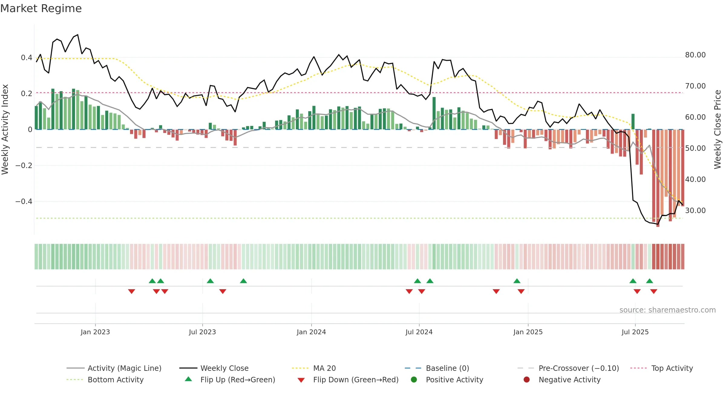 CNC weekly Market Snapshot chart, closing 2025-09-19.