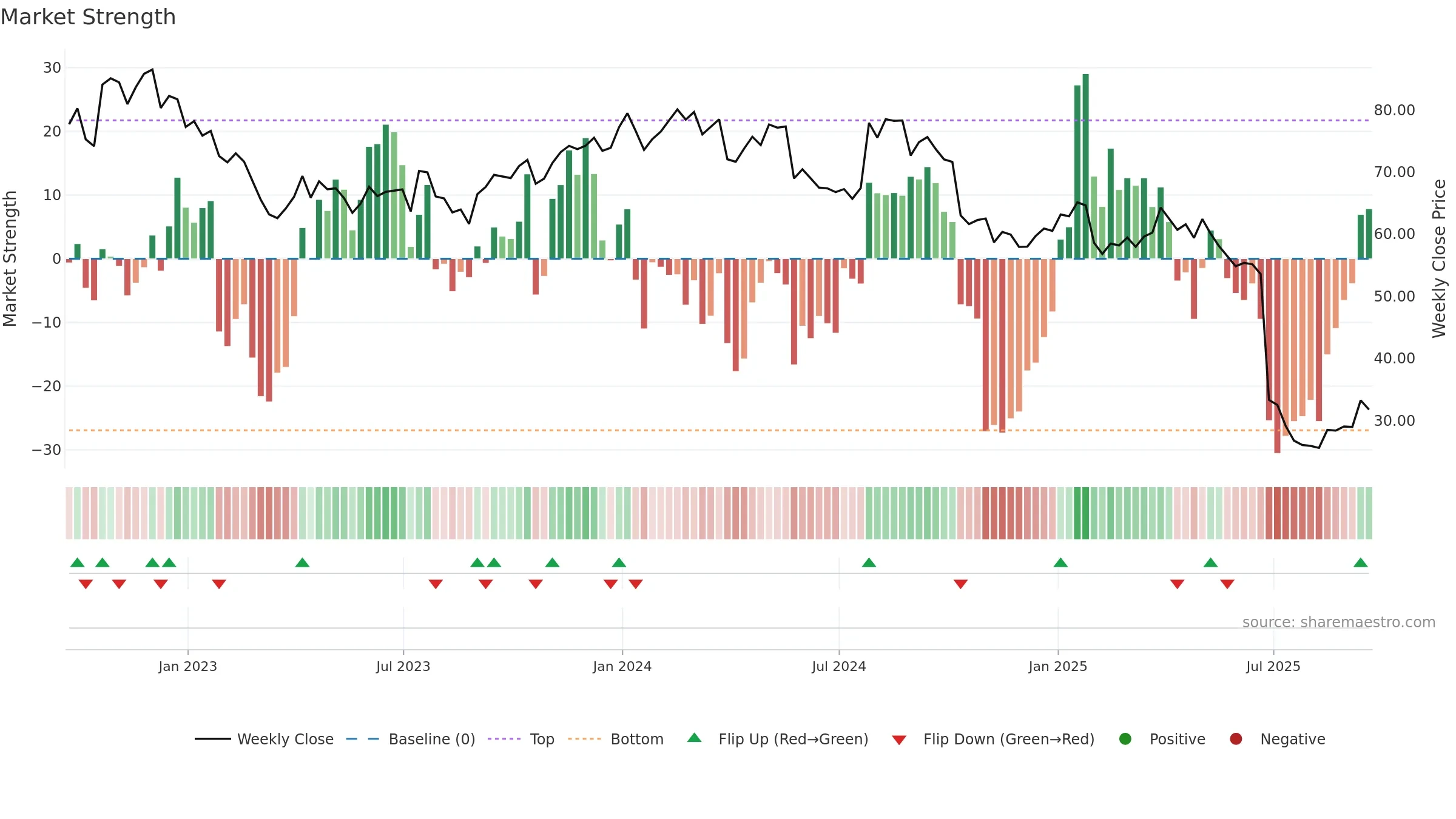 CNC weekly Market Strength chart, closing 2025-09-19.