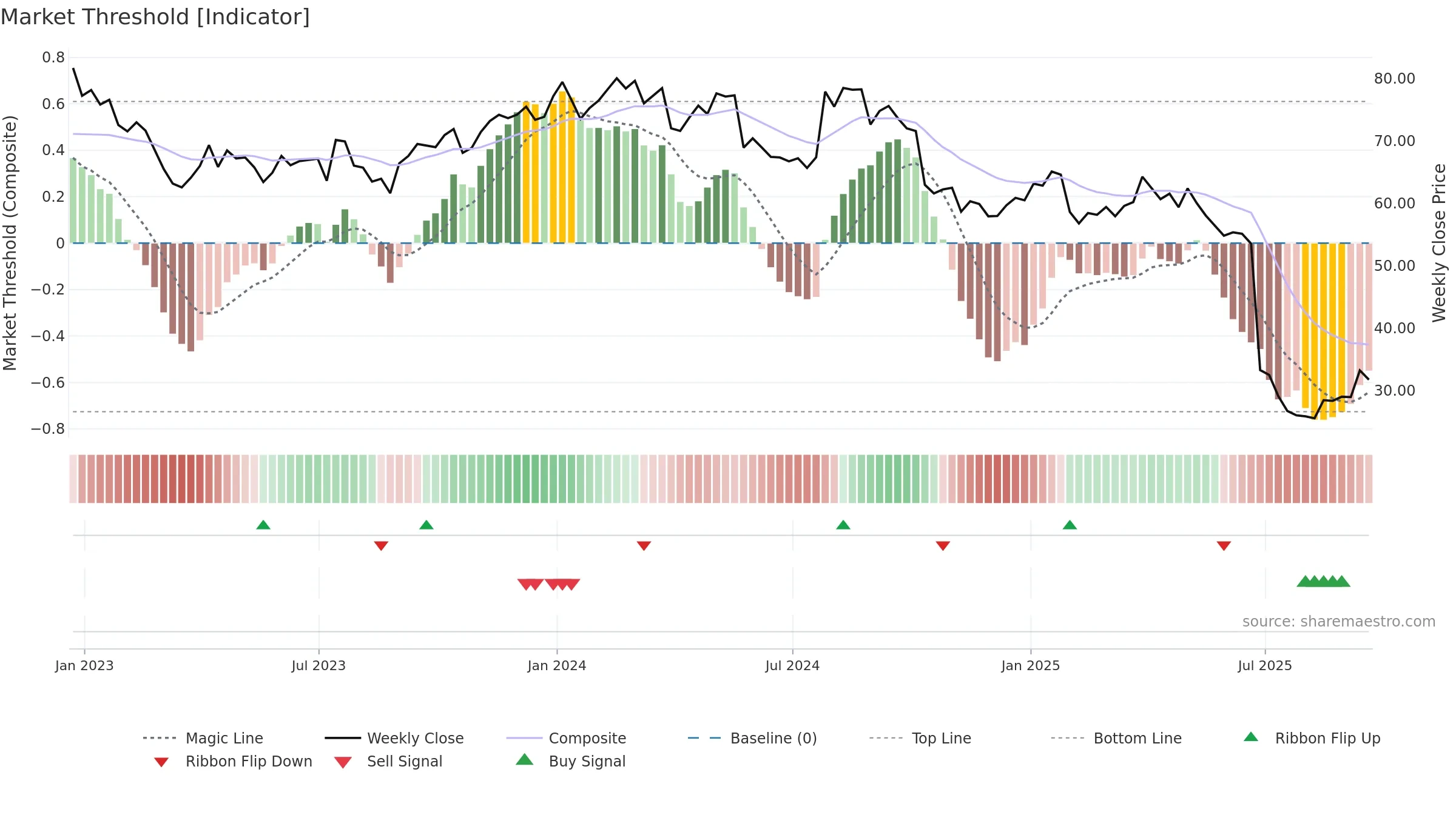 CNC weekly Market Threshold chart, closing 2025-09-19.