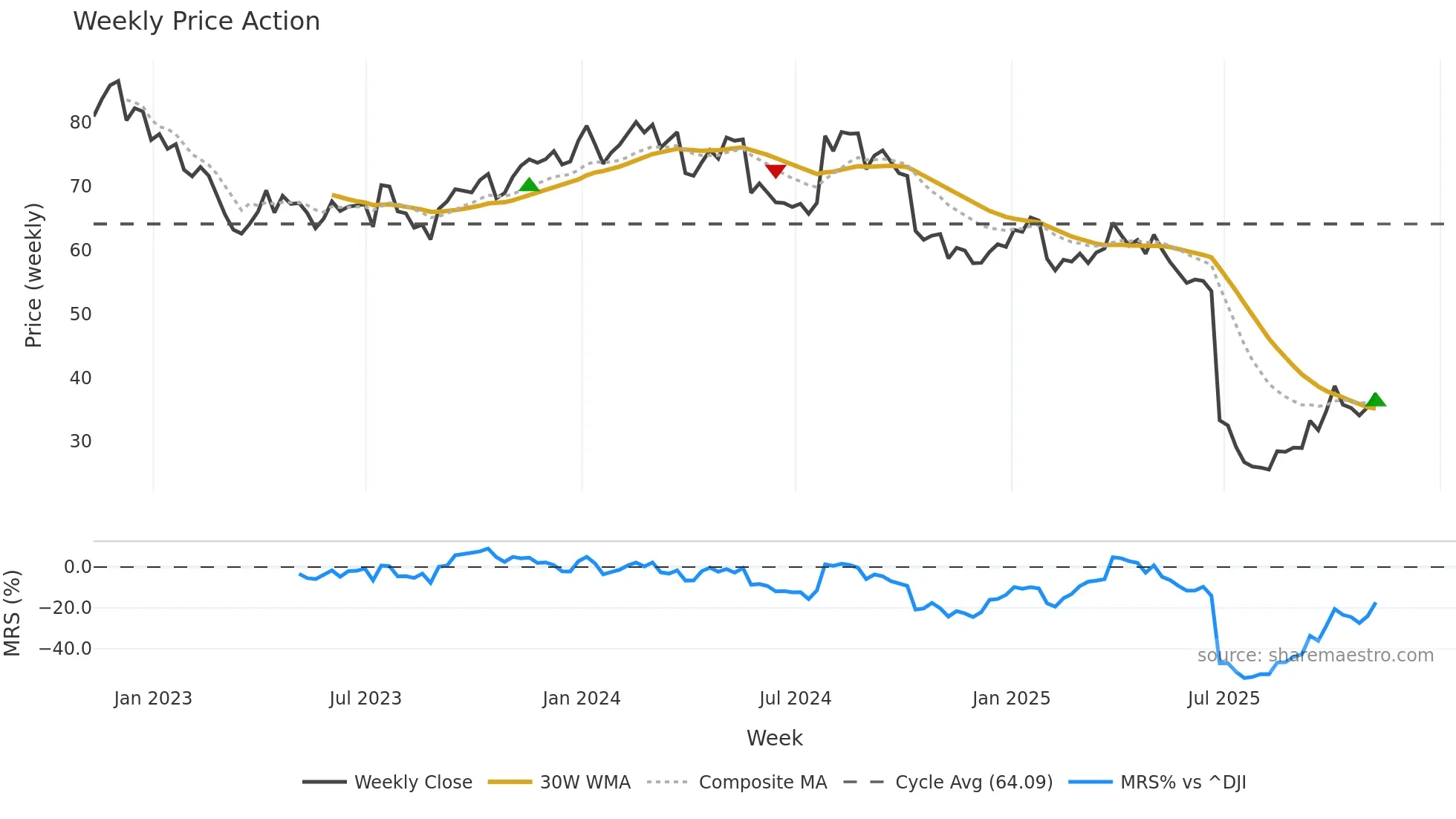 CNC weekly Price Action chart, closing 2025-11-07