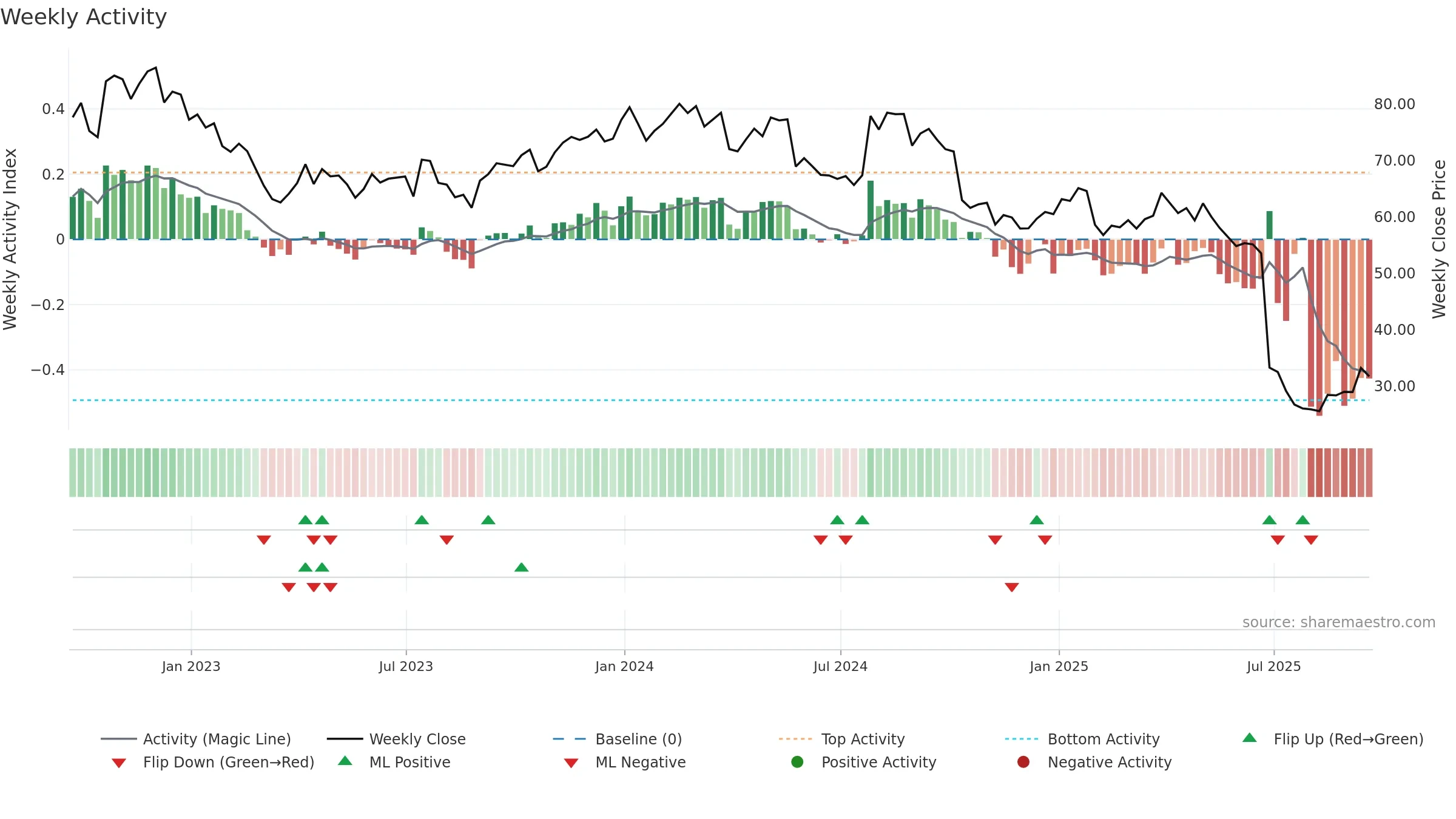 CNC weekly Activity chart, closing 2025-09-19.