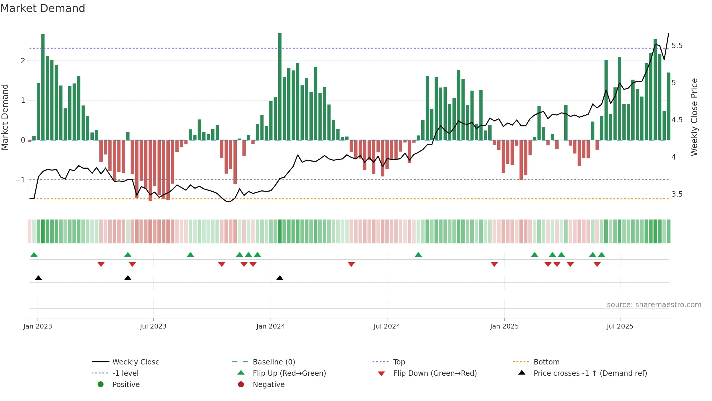 CDP weekly Market Demand chart, closing 2025-09-15.