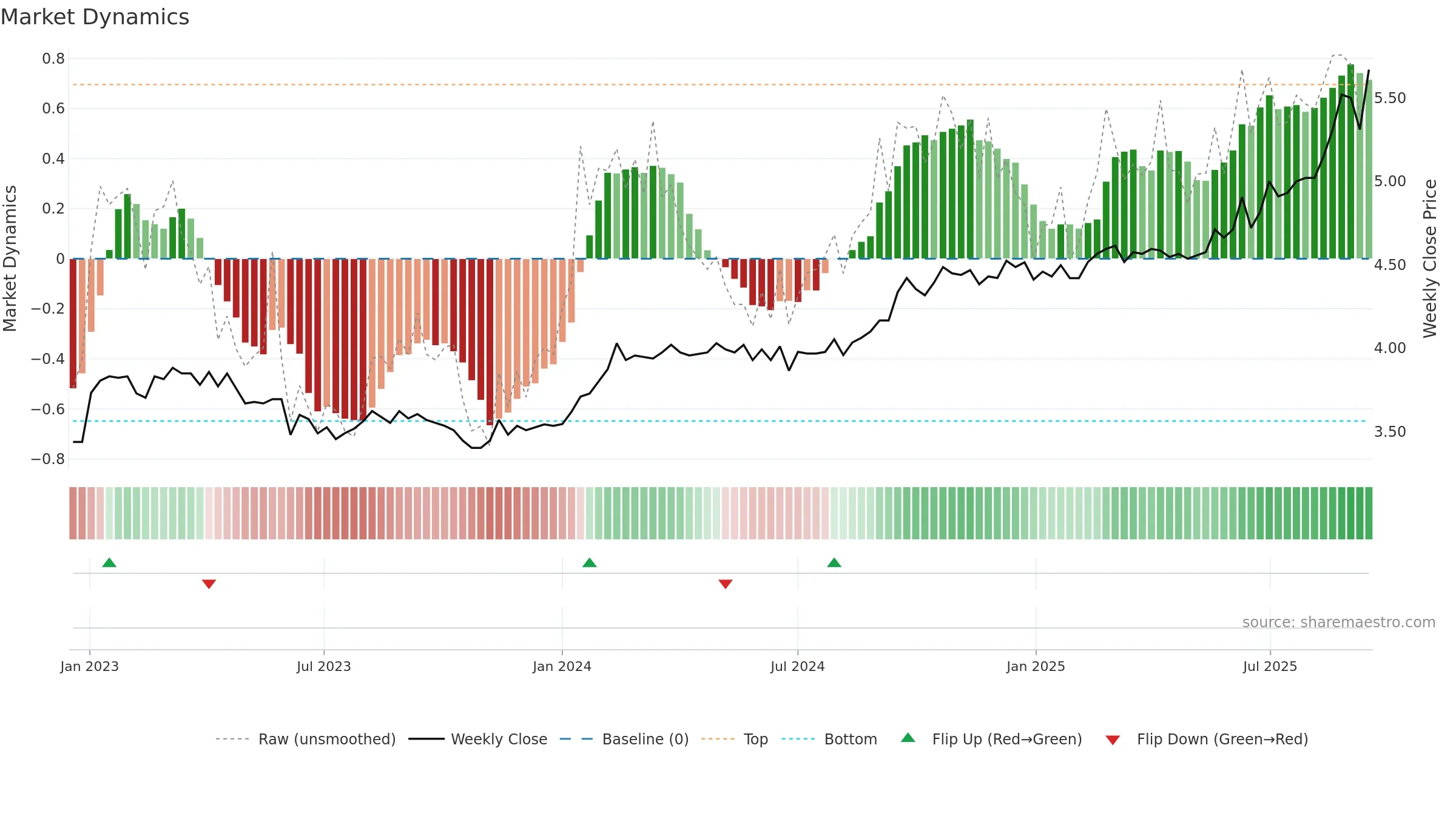 CDP weekly Market Dynamics chart, closing 2025-09-15.