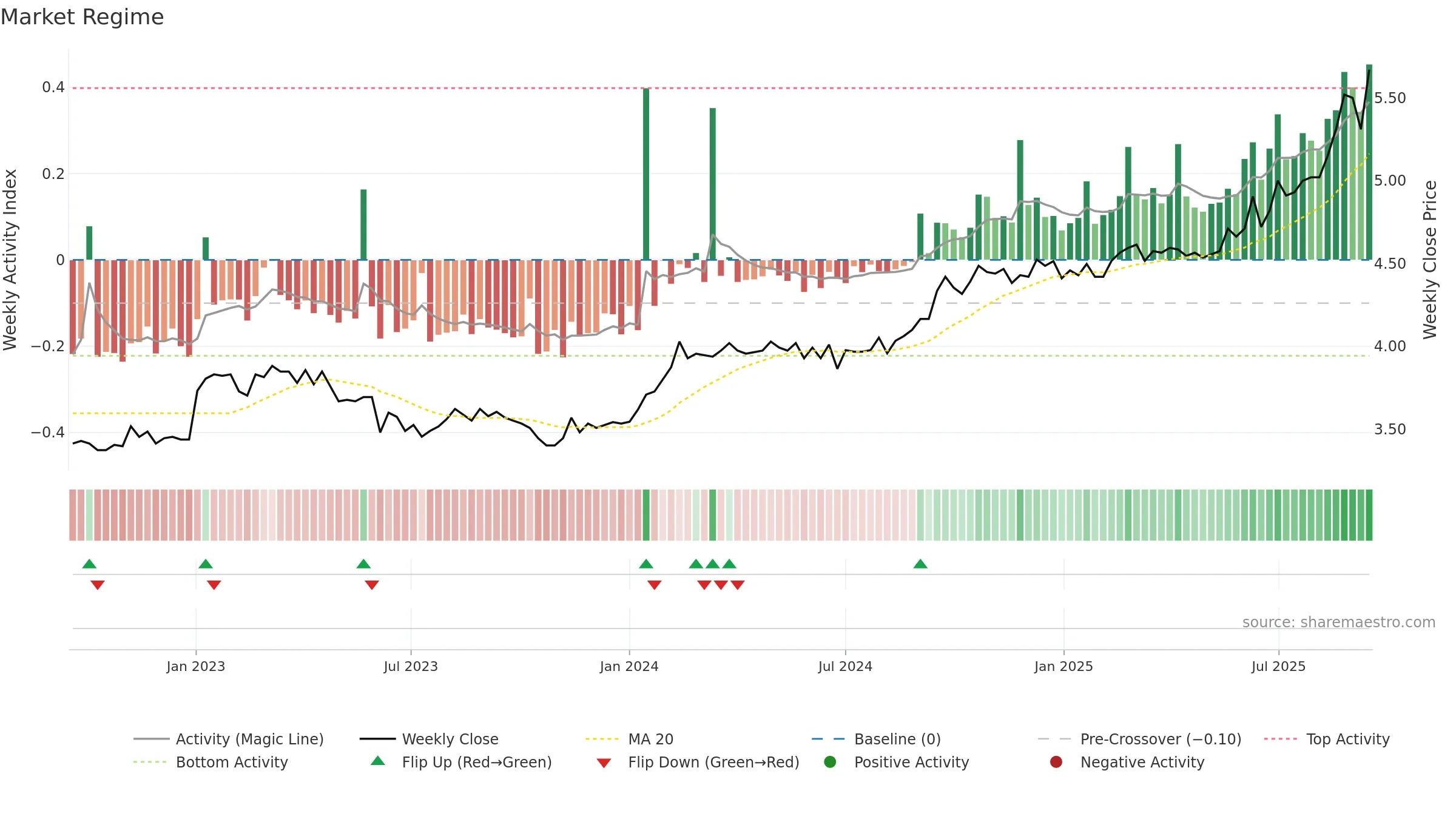 CDP weekly Market Snapshot chart, closing 2025-09-15.