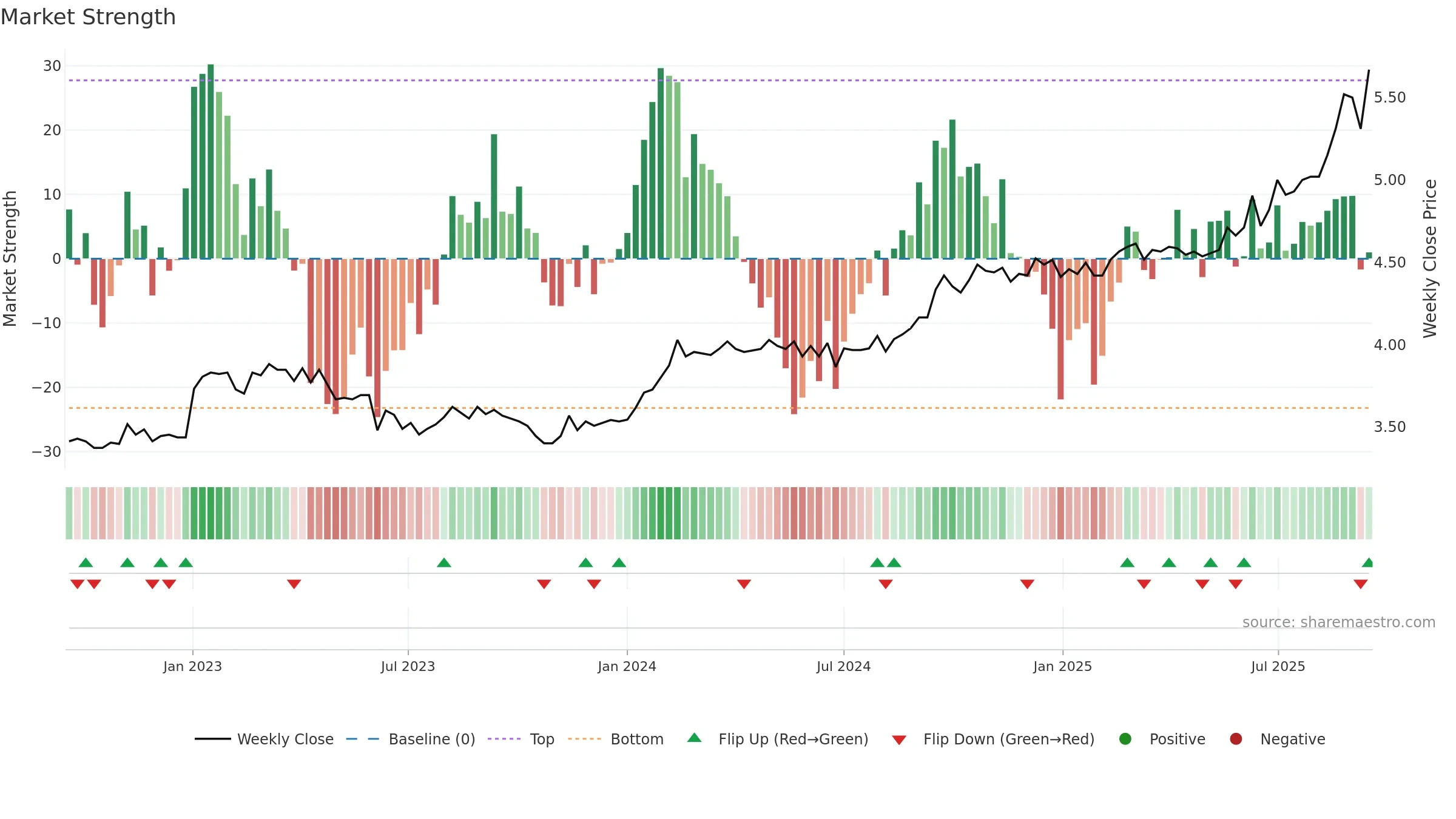 CDP weekly Market Strength chart, closing 2025-09-15.
