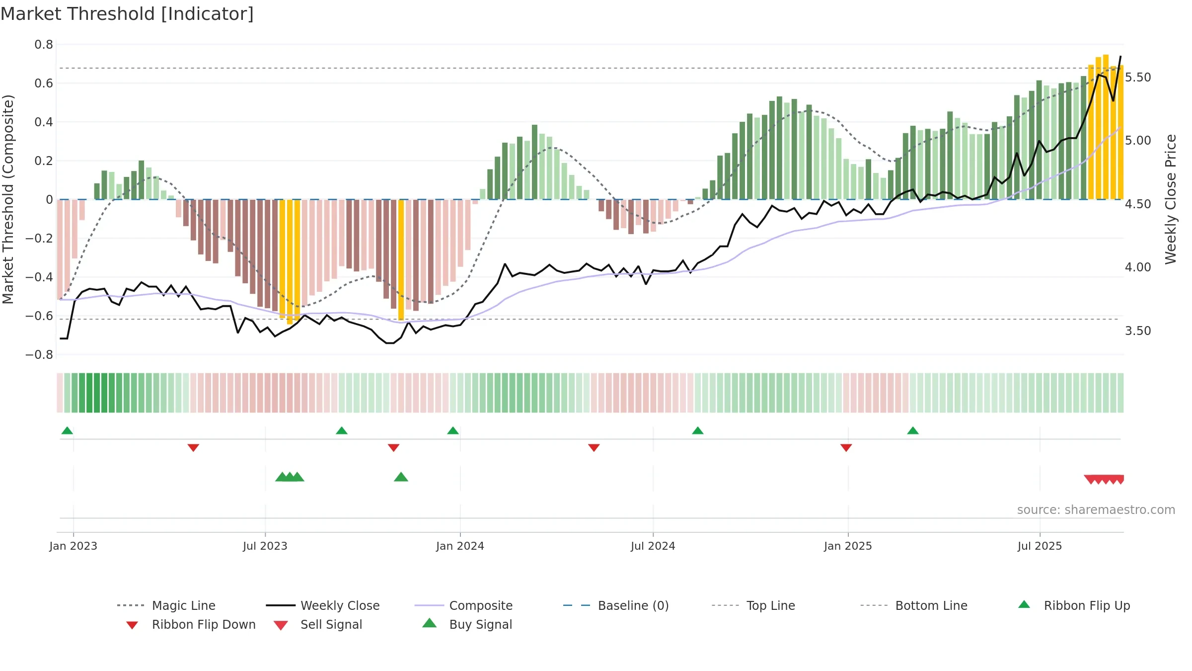 CDP weekly Market Threshold chart, closing 2025-09-15.