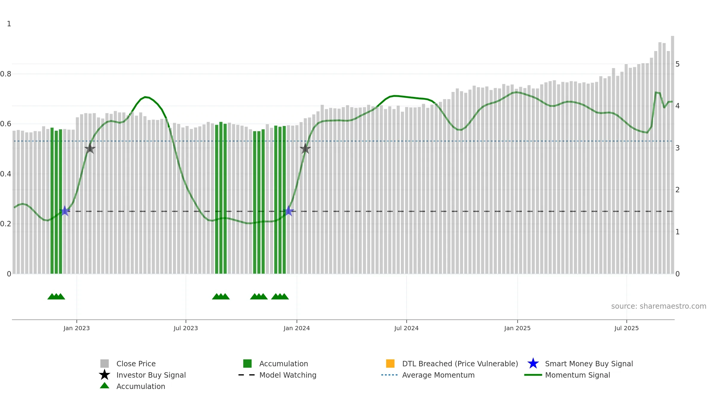CDP weekly Smart Money chart, closing 2025-09-15.