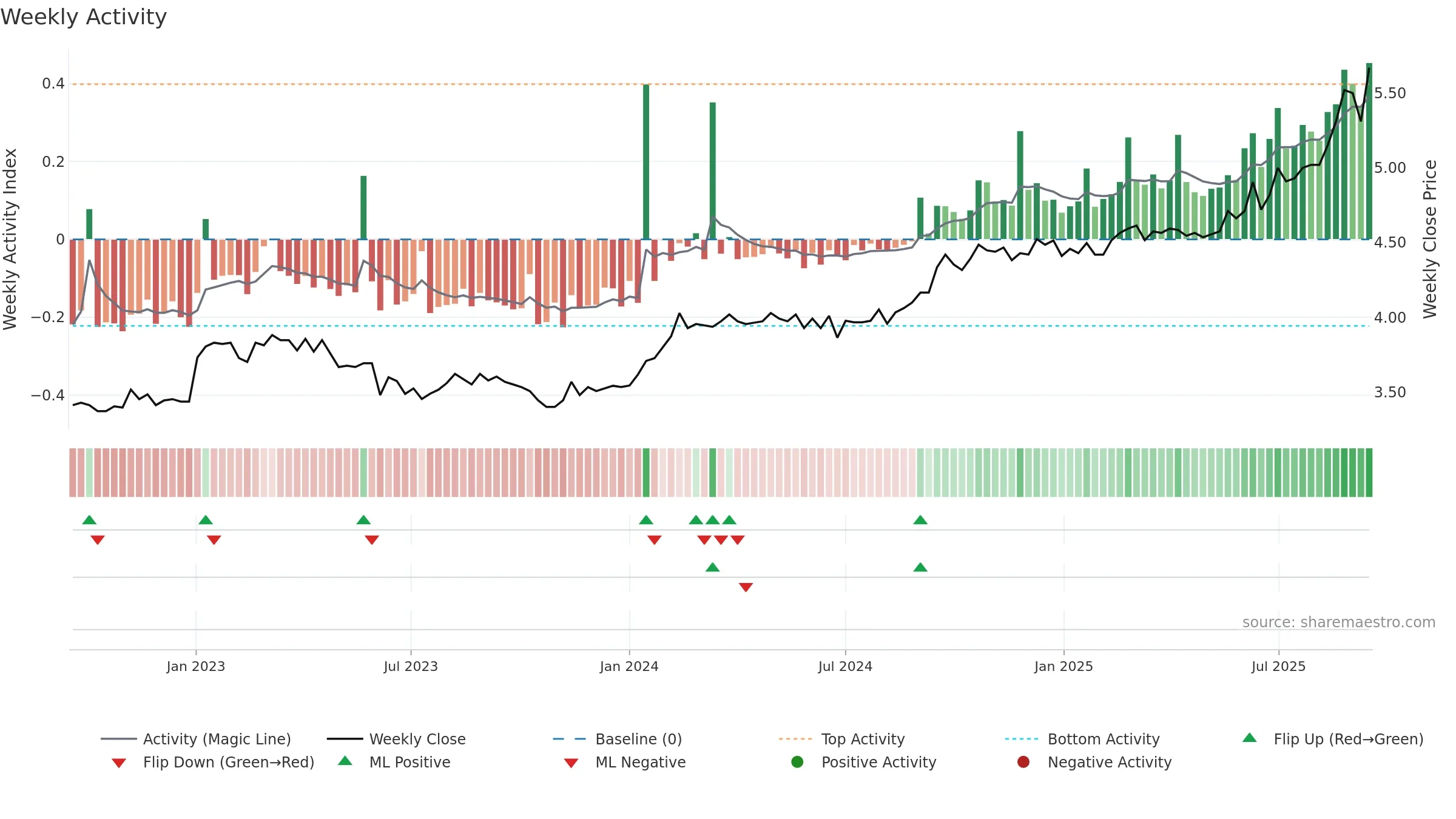 CDP weekly Activity chart, closing 2025-09-15.