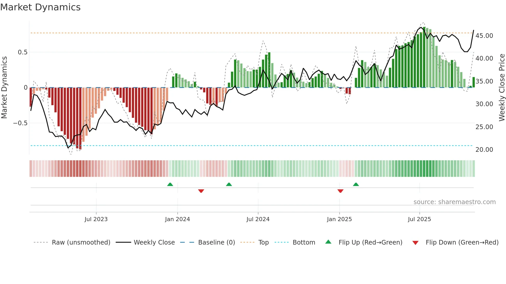 NTB weekly Market Dynamics chart