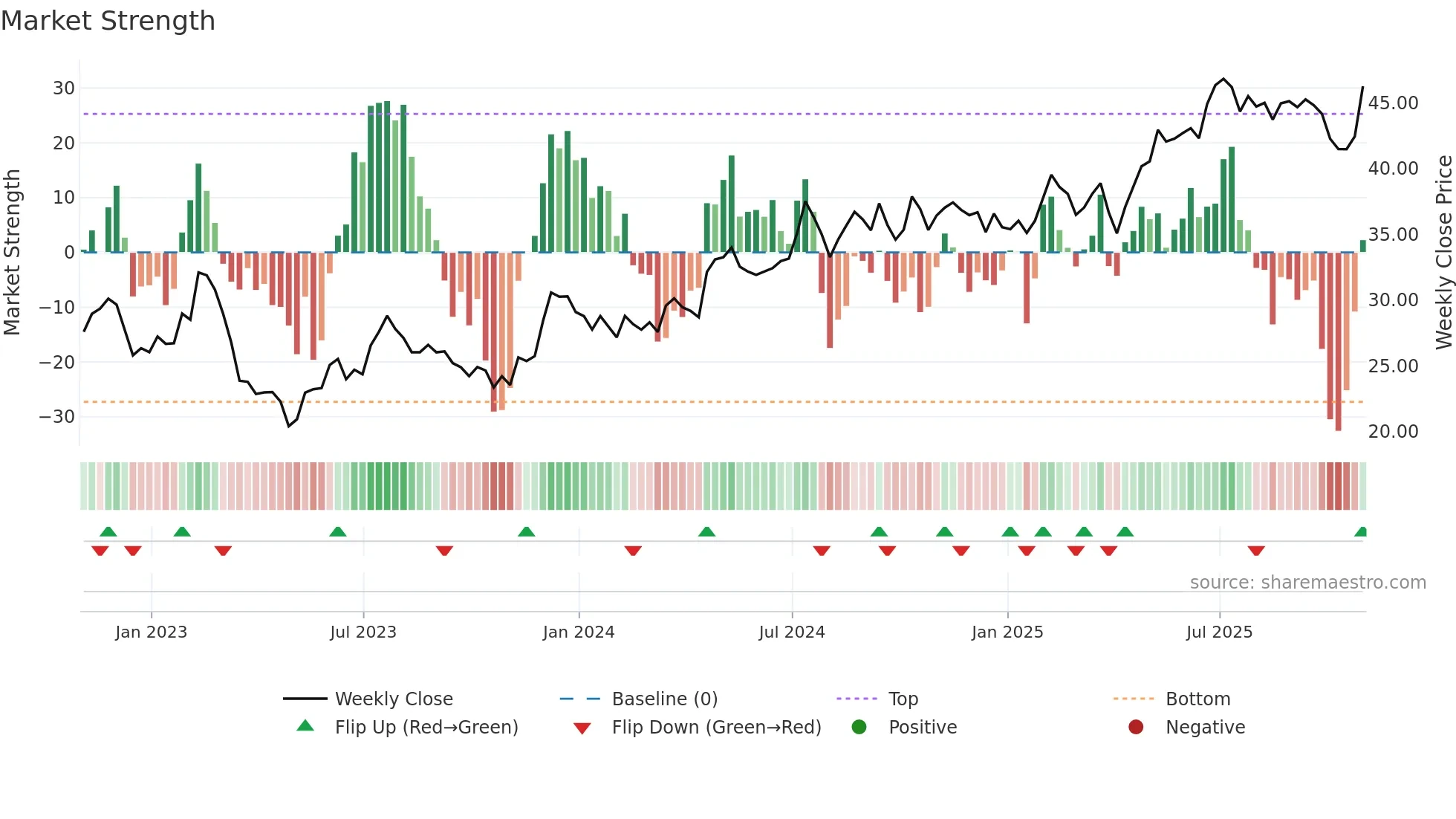 NTB weekly Market Strength chart