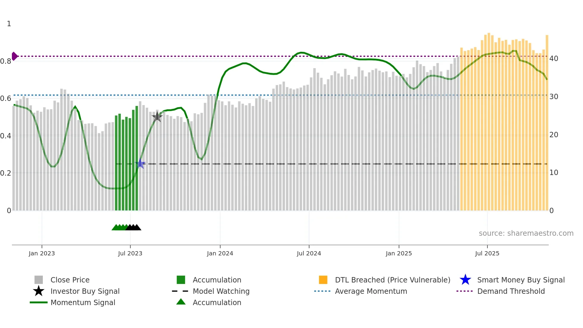 NTB weekly Smart Money chart