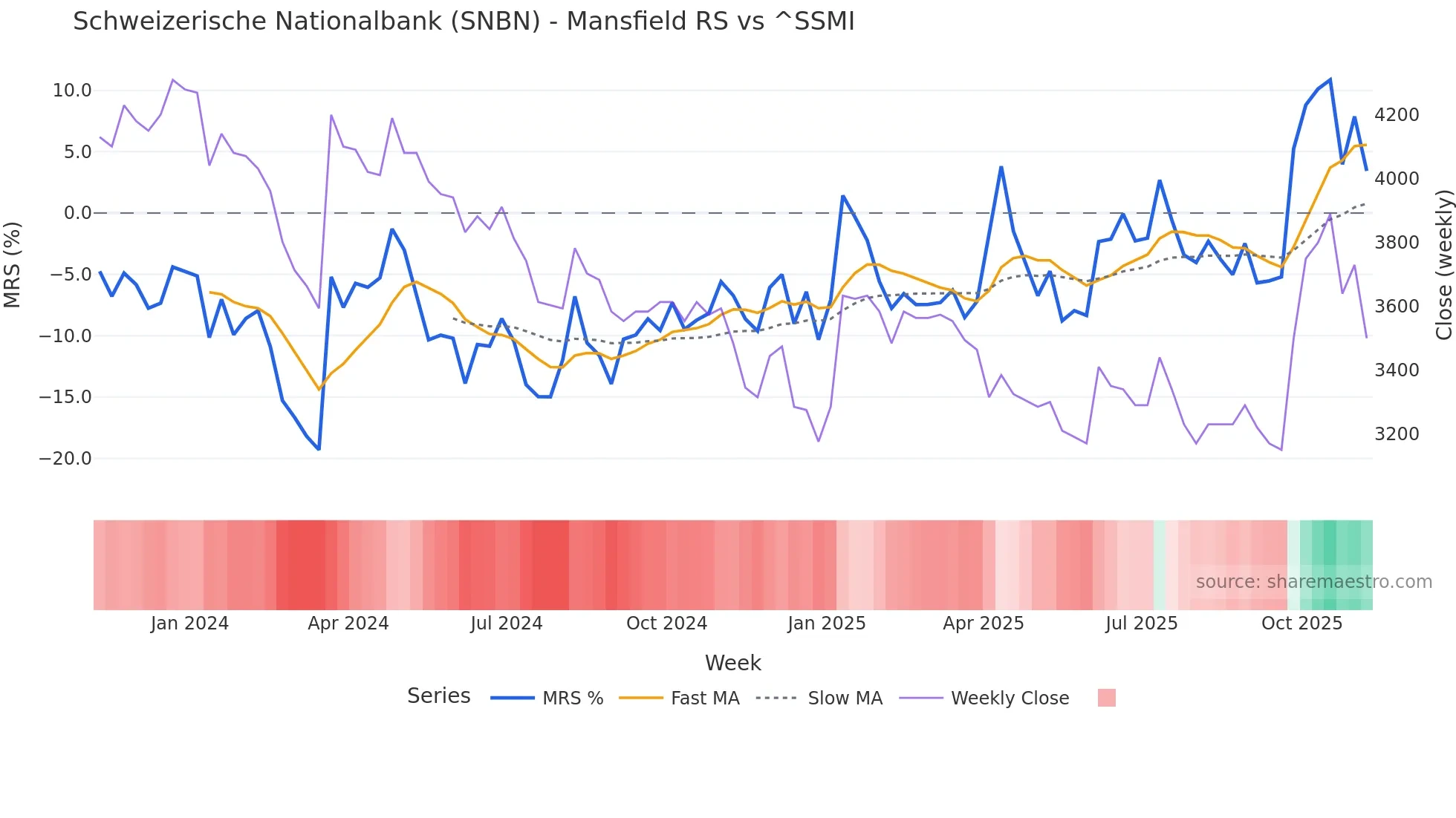 SNBN Mansfield Relative Strength chart