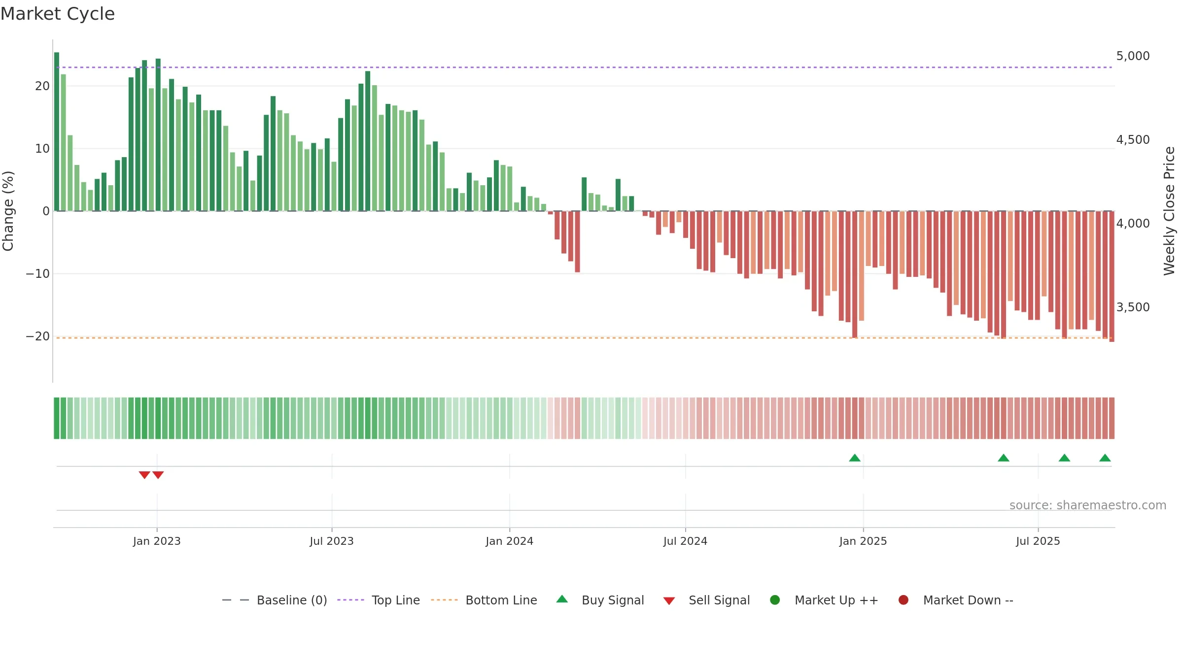 SNBN weekly Market Cycle chart, closing 2025-09-15.