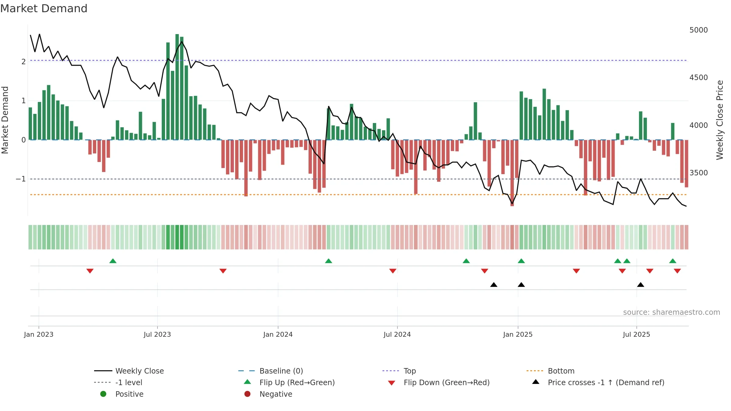 SNBN weekly Market Demand chart, closing 2025-09-15.