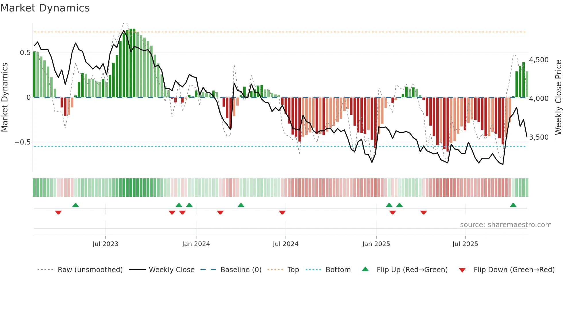 SNBN weekly Market Dynamics chart