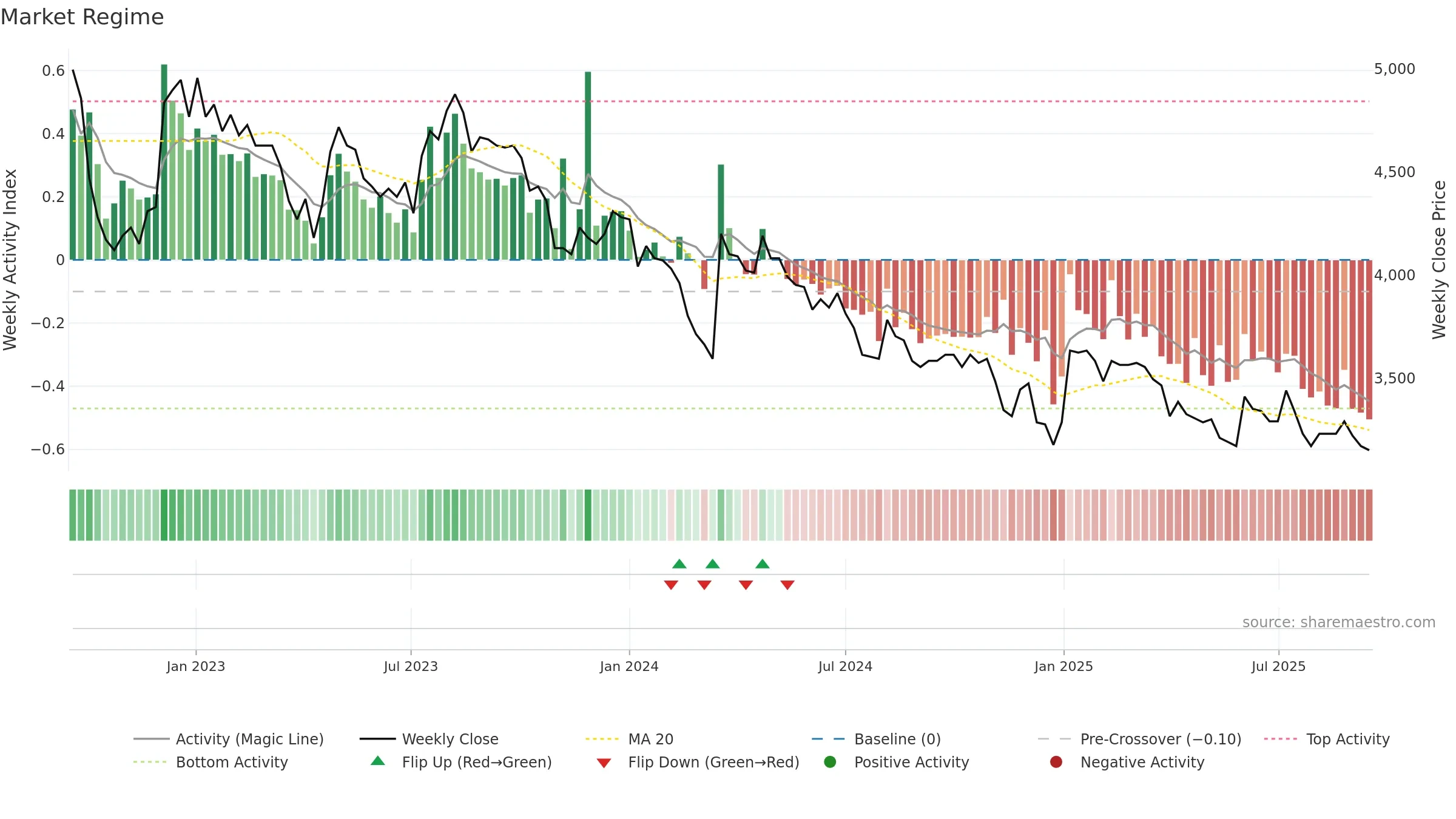 SNBN weekly Market Snapshot chart, closing 2025-09-15.
