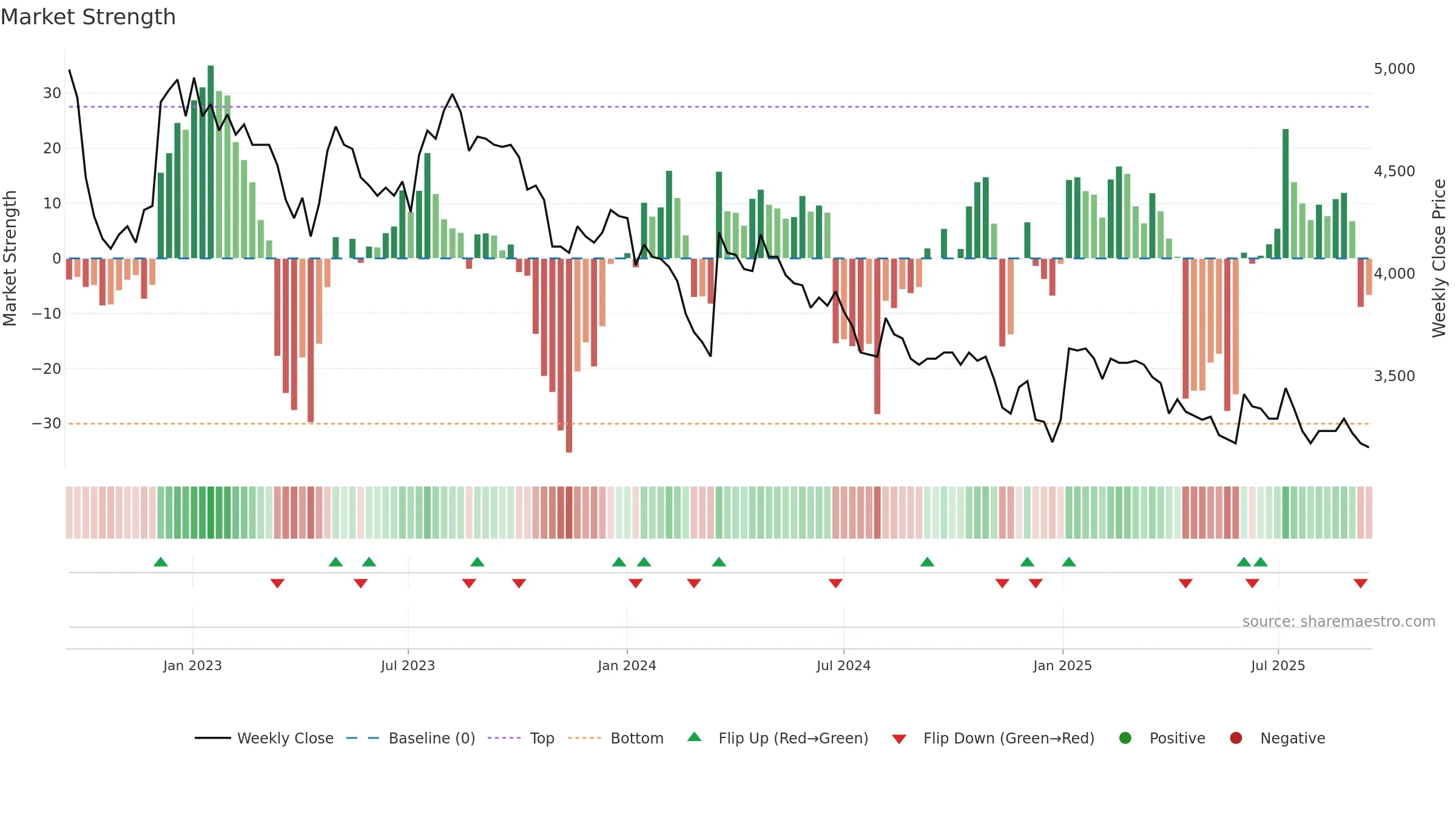 SNBN weekly Market Strength chart, closing 2025-09-15.