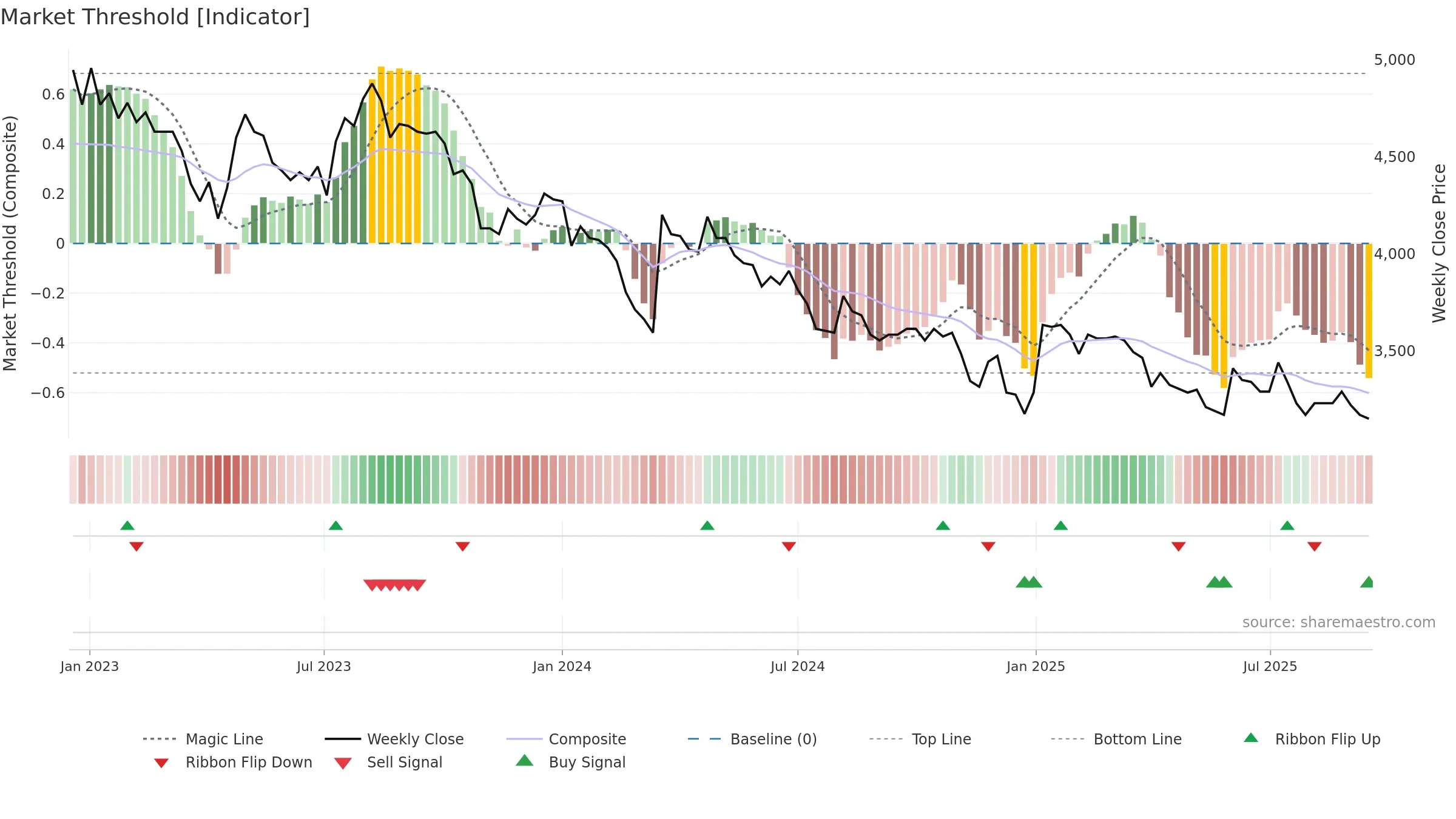 SNBN weekly Market Threshold chart, closing 2025-09-15.