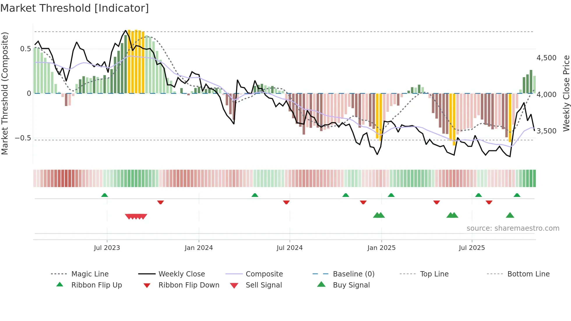 SNBN weekly Market Threshold chart