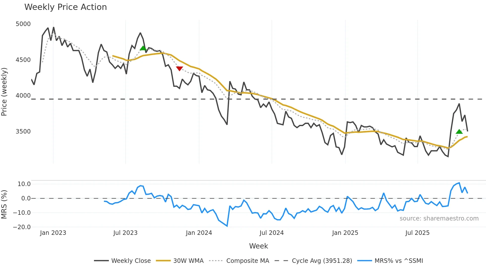 SNBN weekly Price Action chart, closing 2025-11-03