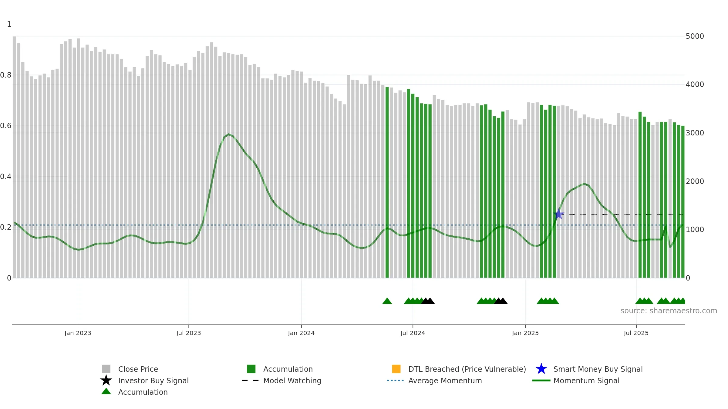 SNBN weekly Smart Money chart, closing 2025-09-15.