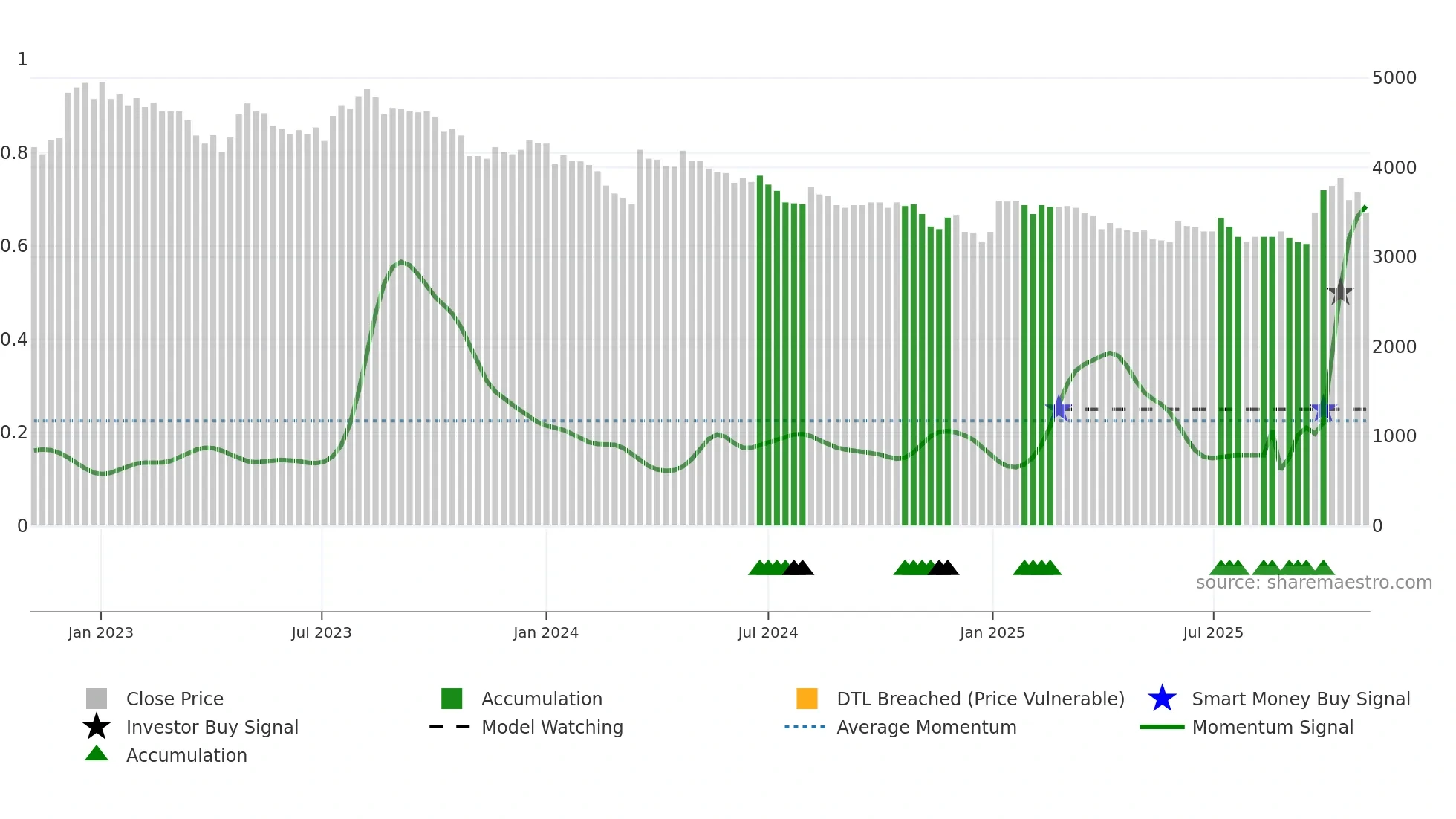 SNBN weekly Smart Money chart