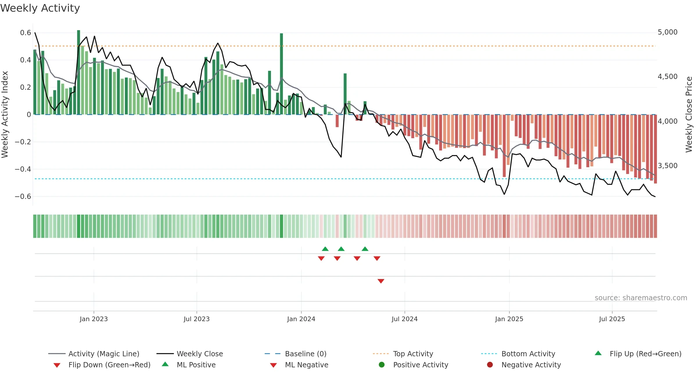 SNBN weekly Activity chart, closing 2025-09-15.