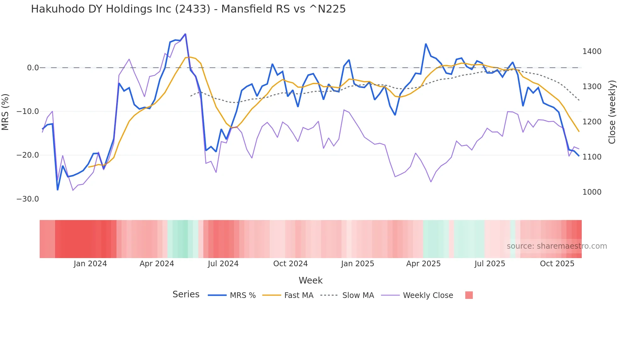 2433 Mansfield Relative Strength chart