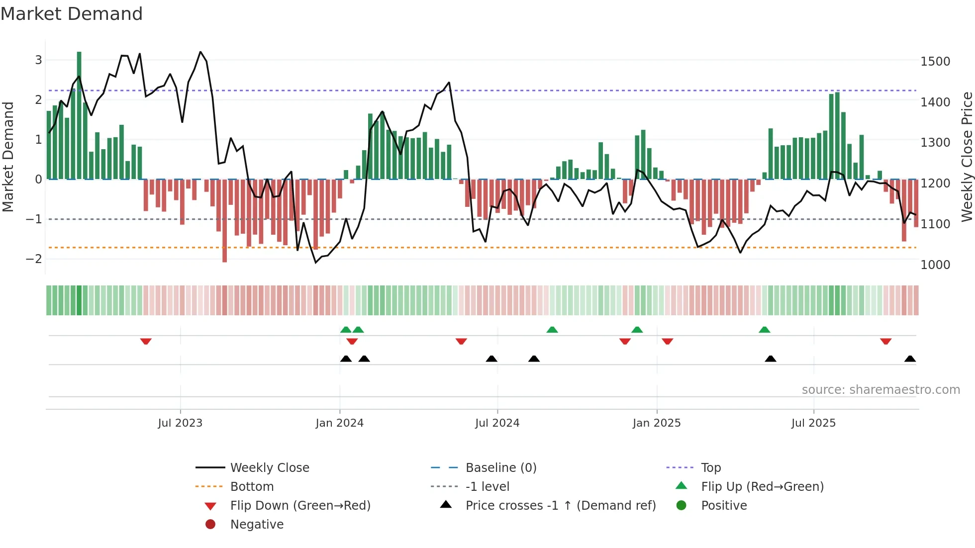 2433 weekly Market Demand chart