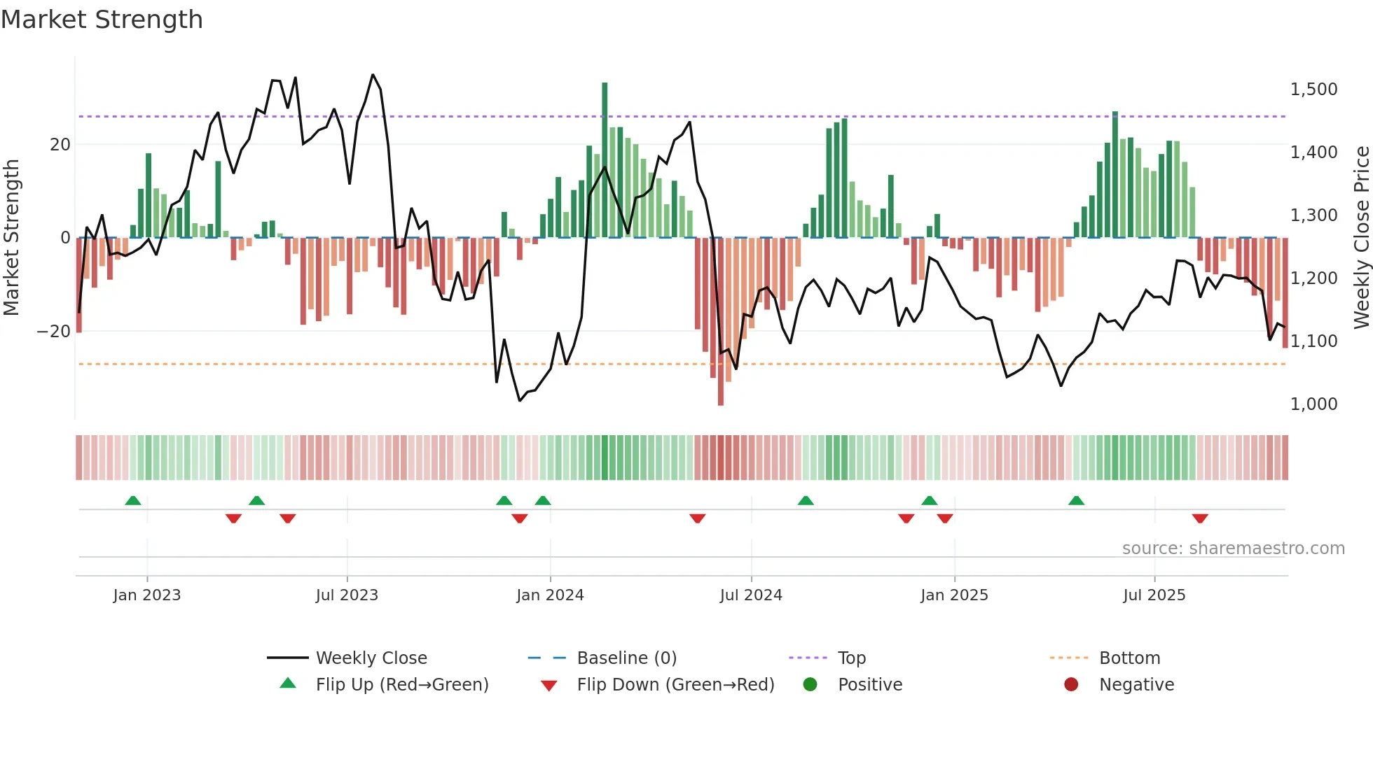 2433 weekly Market Strength chart