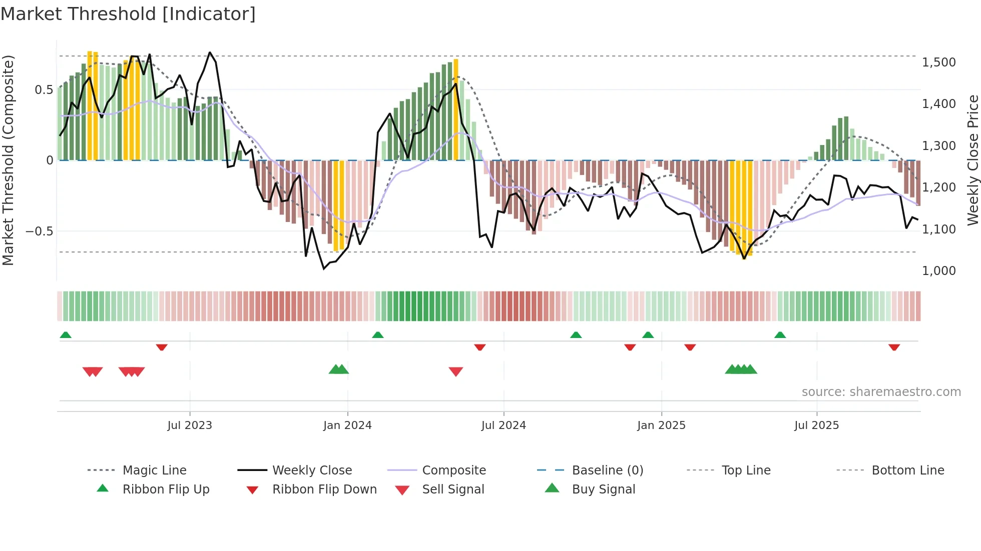 2433 weekly Market Threshold chart