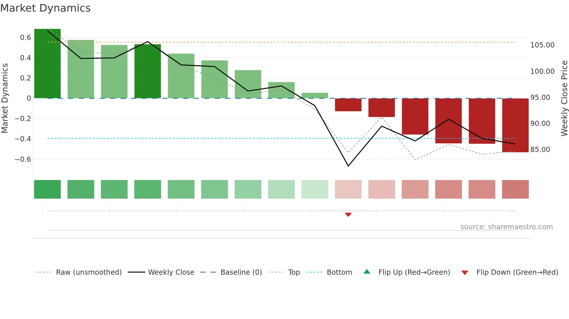 RAJOOENG weekly Market Dynamics chart
