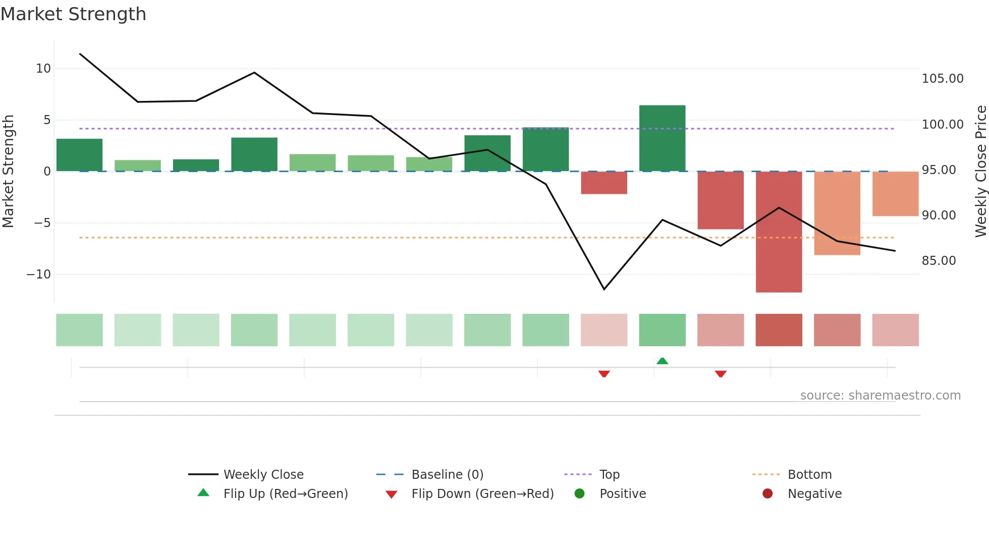 RAJOOENG weekly Market Strength chart