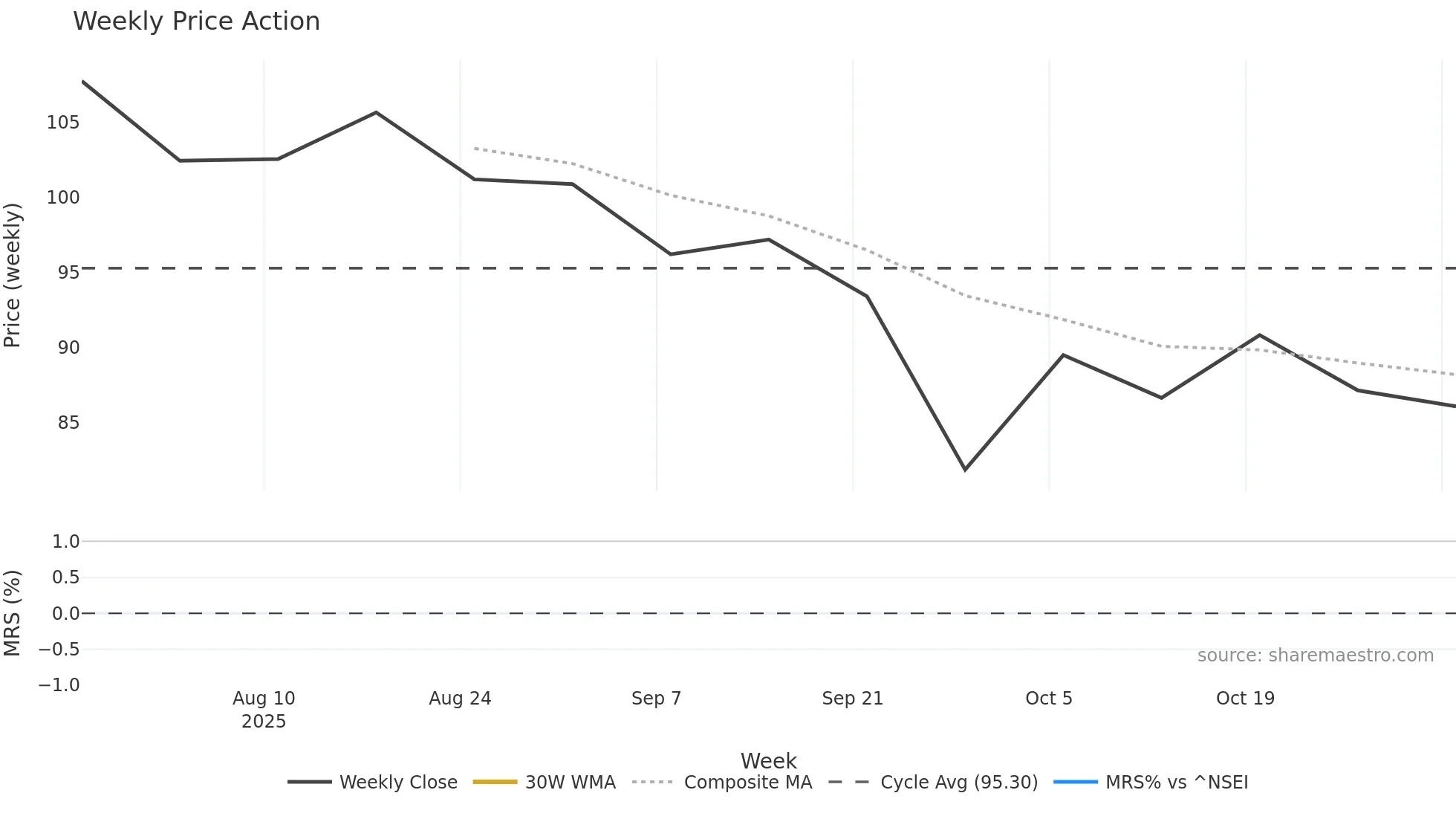 RAJOOENG weekly Price Action chart, closing 2025-11-03