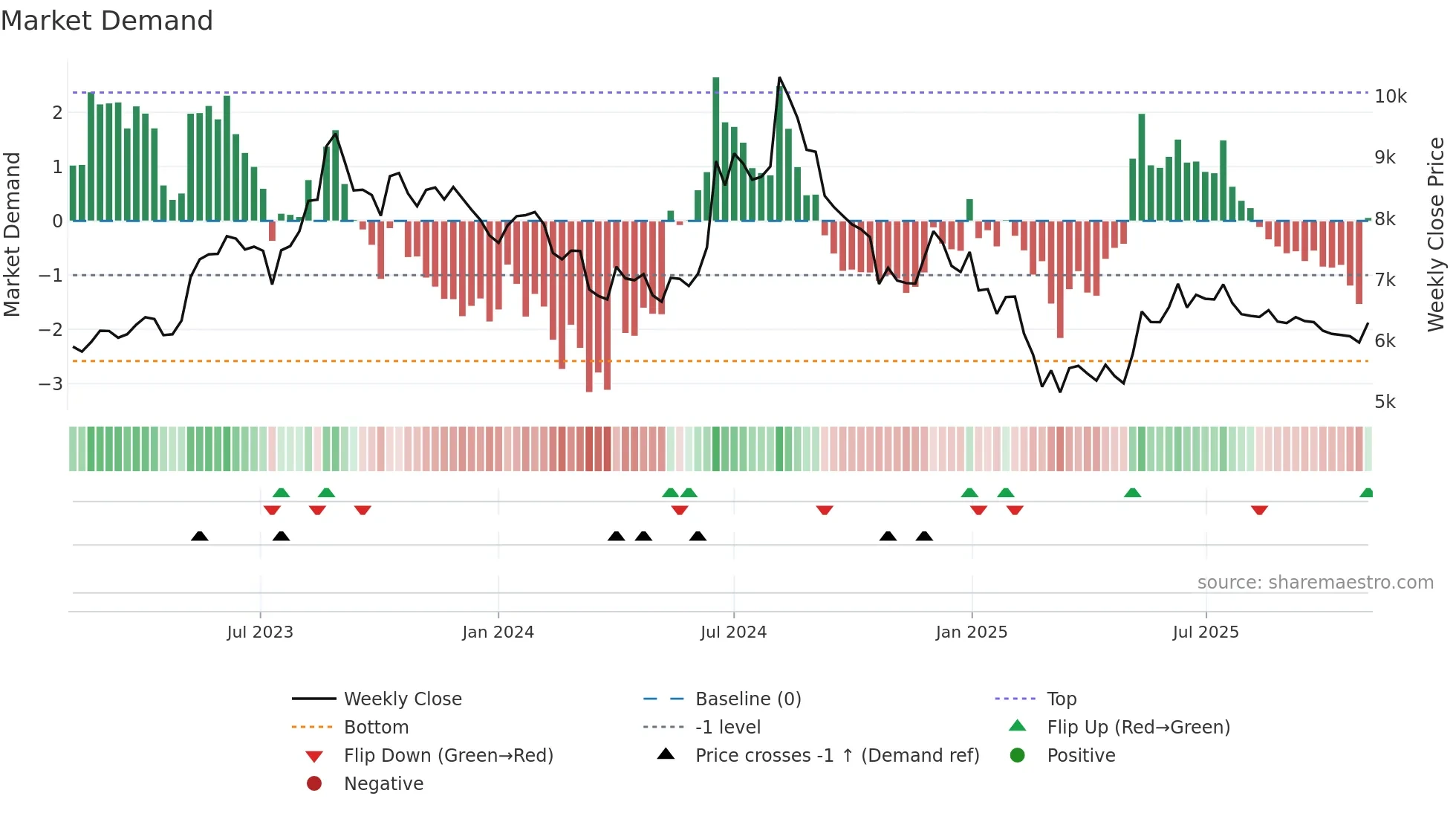 CERA weekly Market Demand chart
