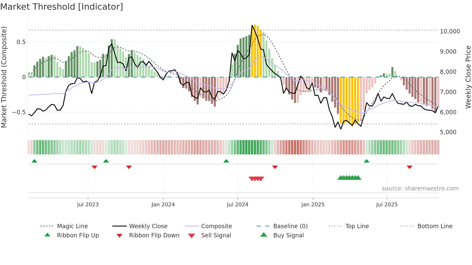 CERA weekly Market Threshold chart