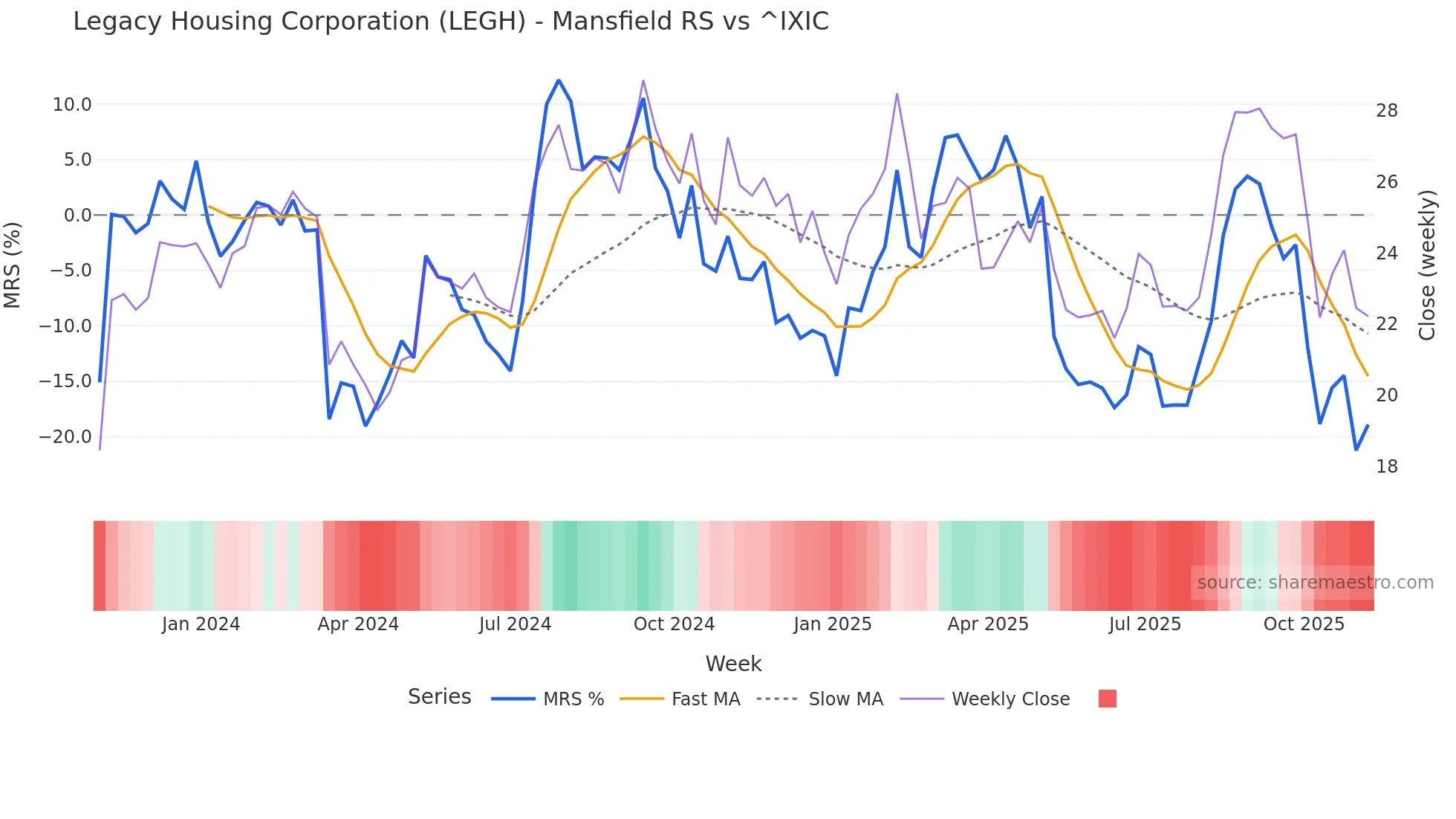 LEGH Mansfield Relative Strength chart