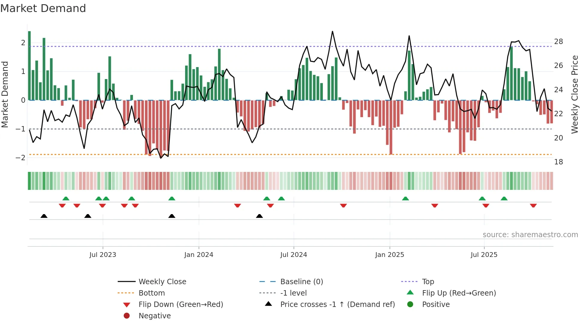LEGH weekly Market Demand chart