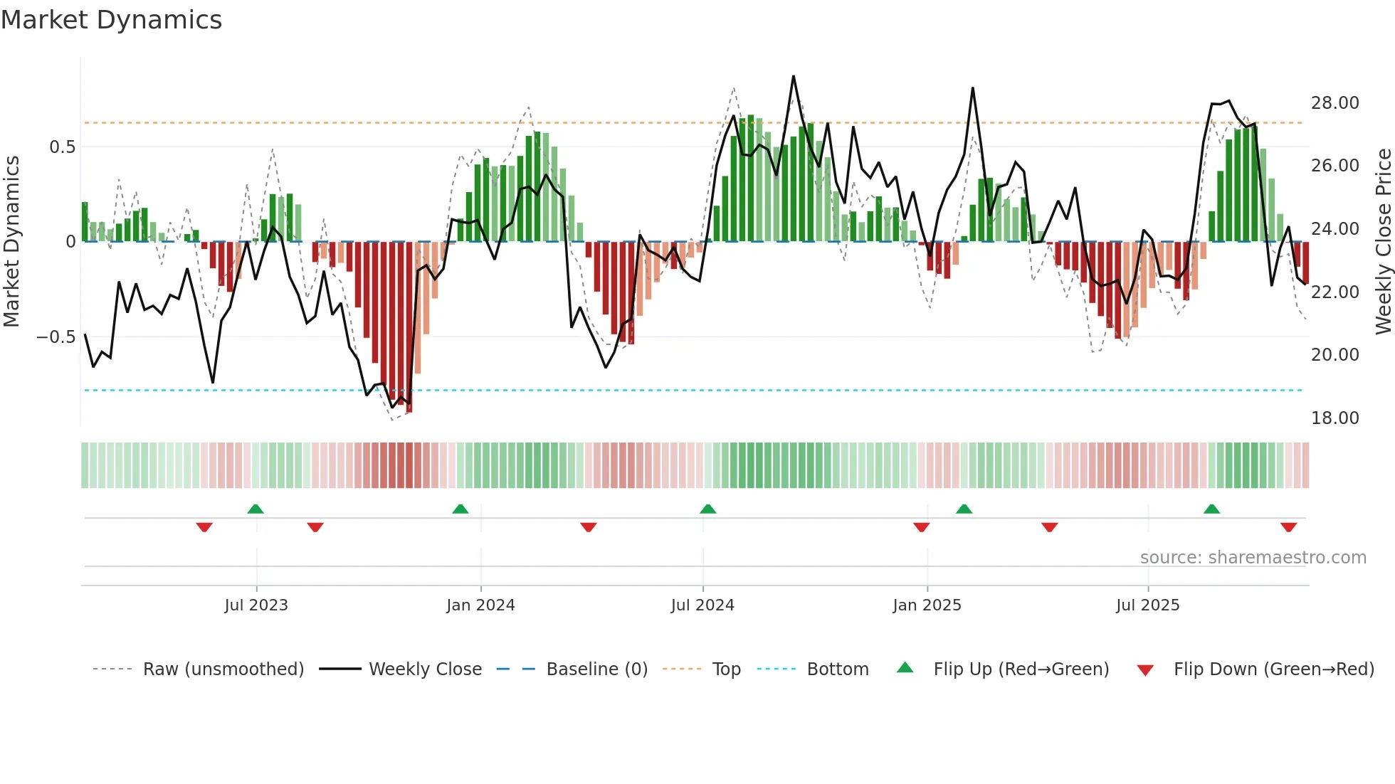 LEGH weekly Market Dynamics chart