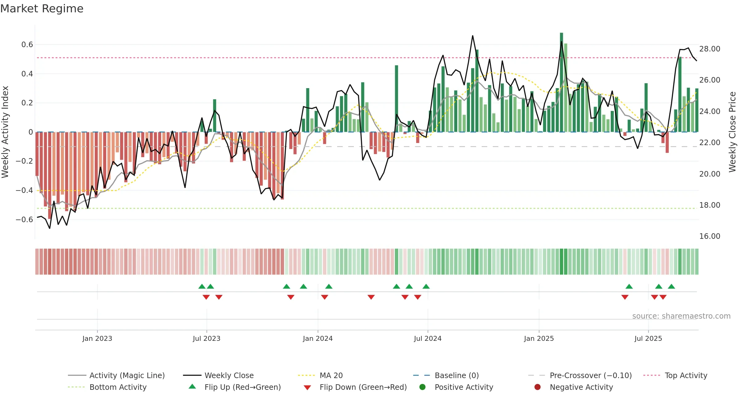 LEGH weekly Market Snapshot chart, closing 2025-09-19.
