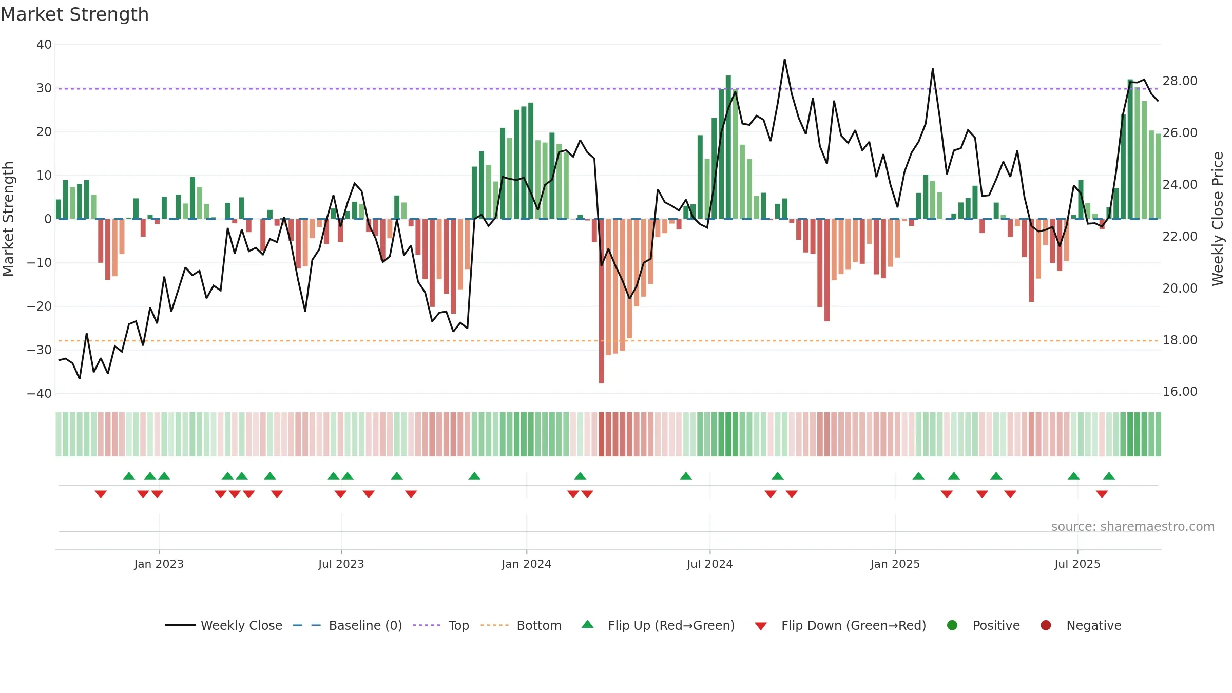 LEGH weekly Market Strength chart, closing 2025-09-19.
