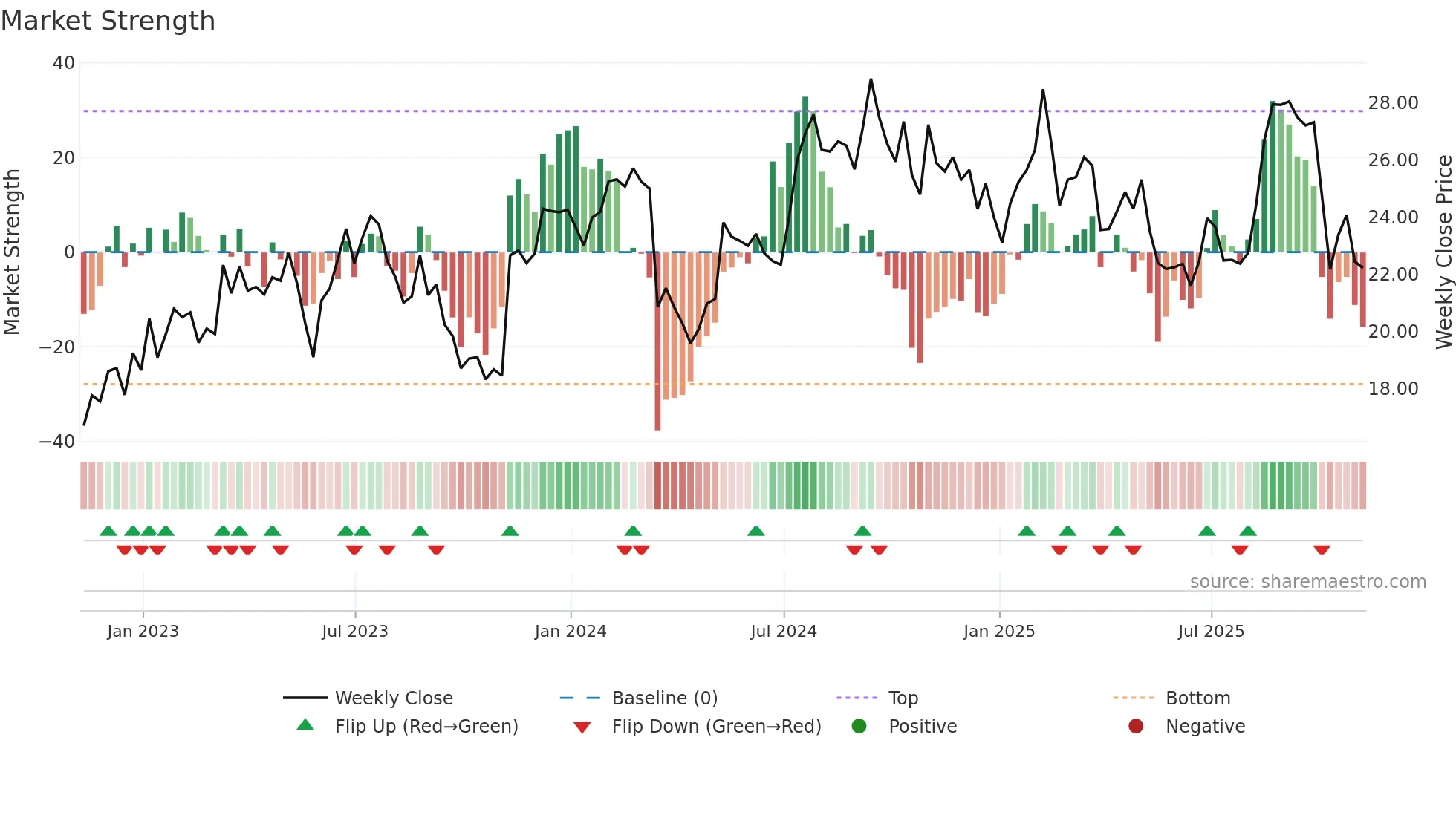 LEGH weekly Market Strength chart