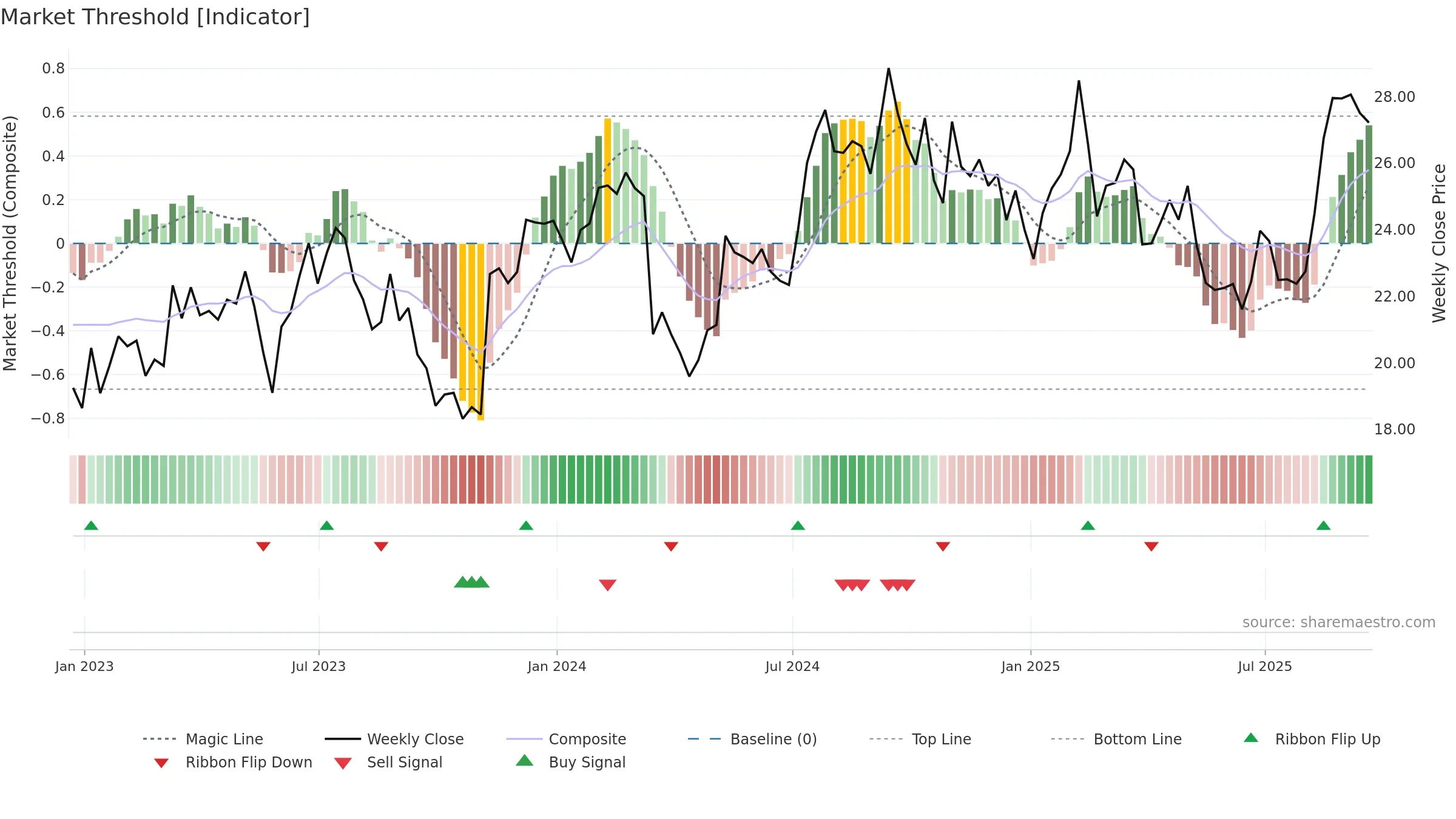 LEGH weekly Market Threshold chart, closing 2025-09-19.
