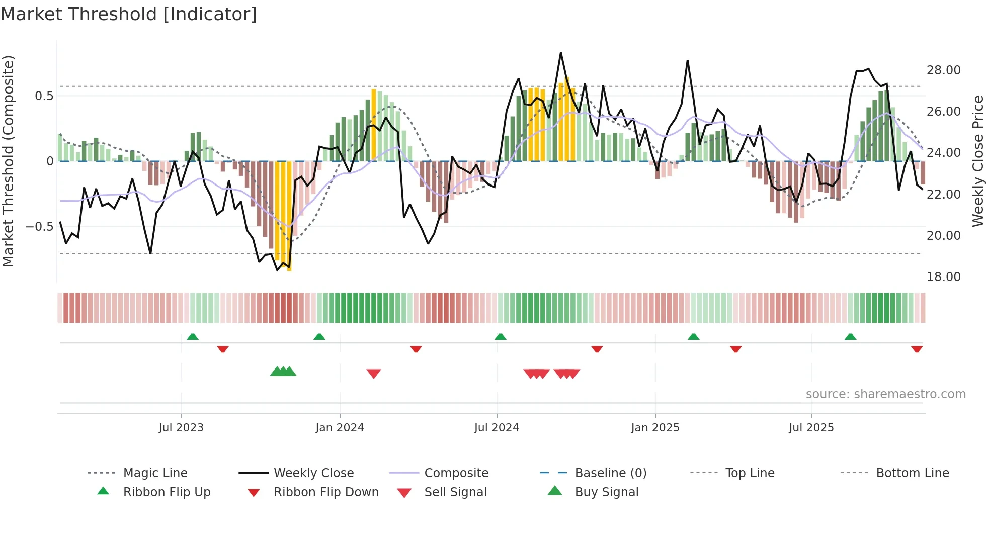 LEGH weekly Market Threshold chart