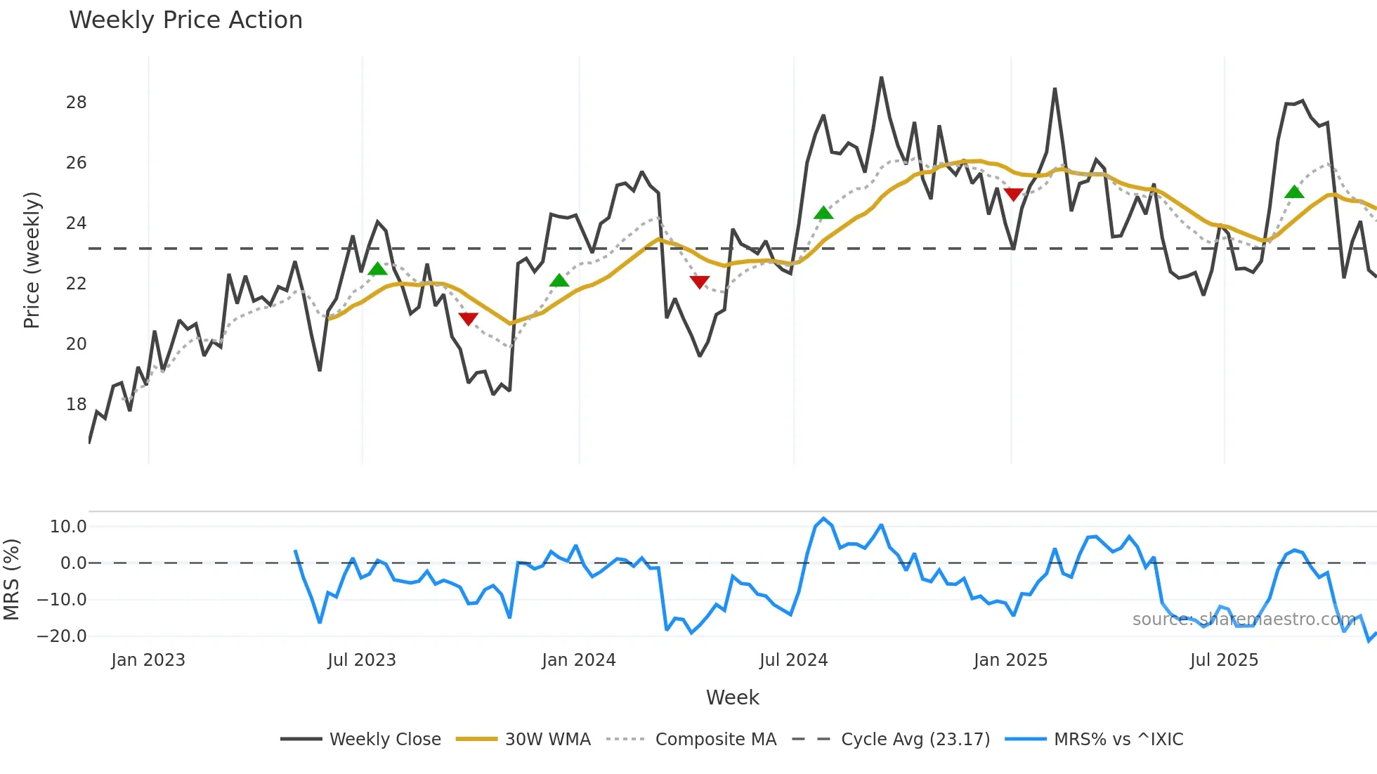 LEGH weekly Price Action chart, closing 2025-11-07
