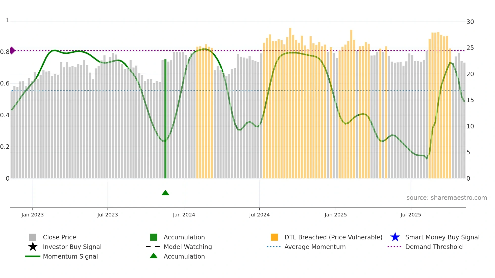 LEGH weekly Smart Money chart