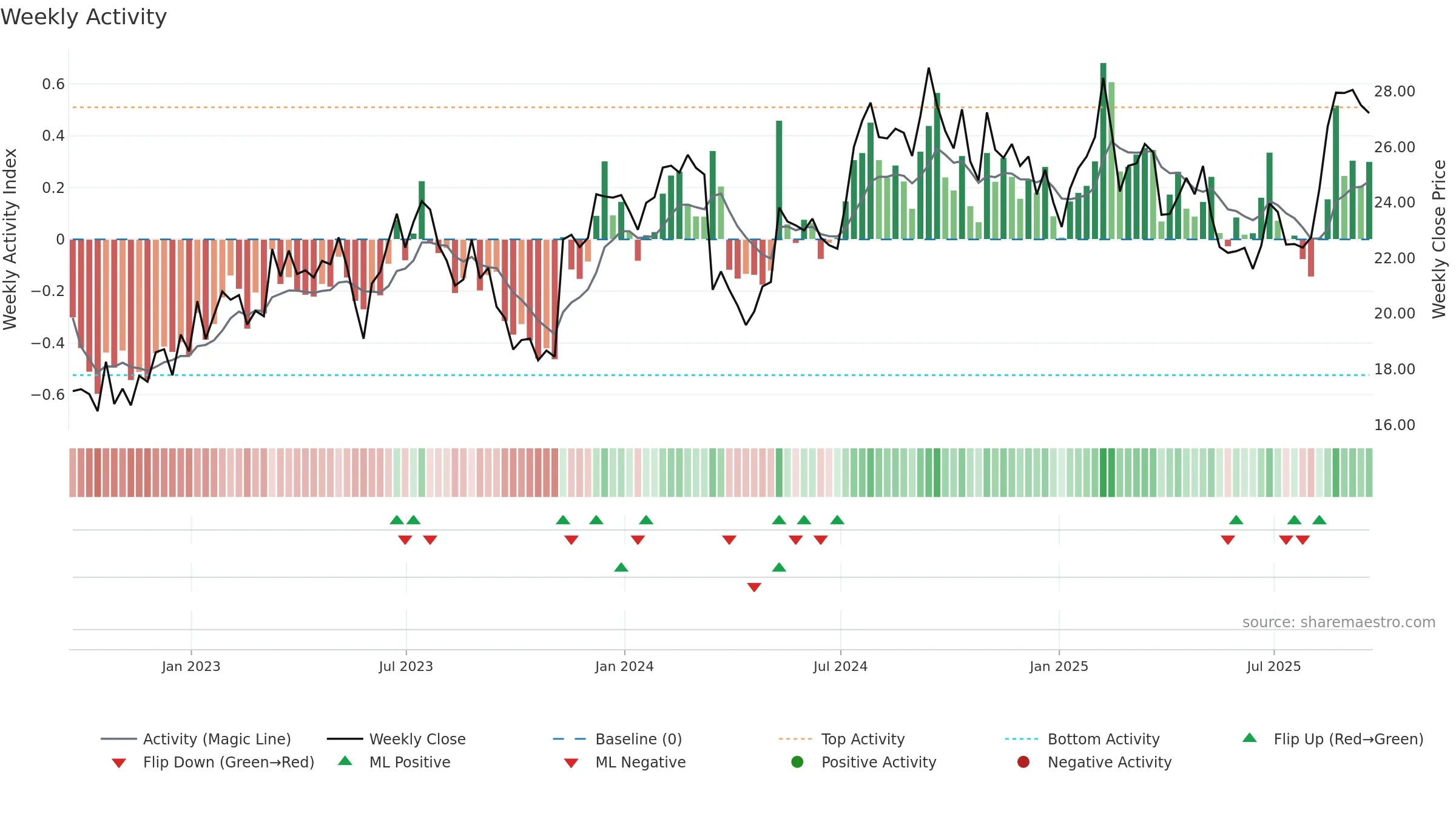 LEGH weekly Activity chart, closing 2025-09-19.